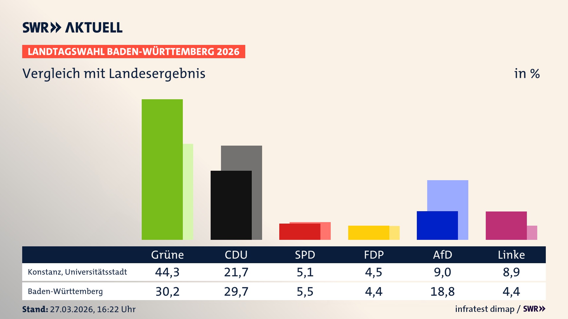 So hat mein Ort im Vergleich zum Landesergebnis gewählt