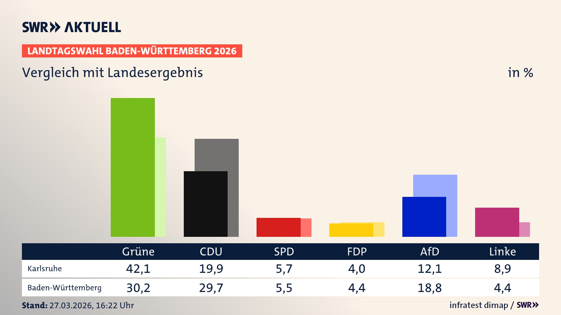 So hat mein Ort im Vergleich zum Landesergebnis gewählt