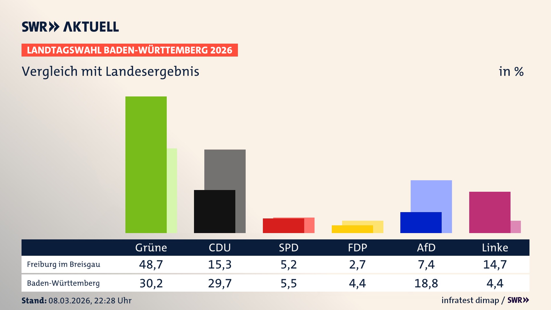 So hat mein Ort im Vergleich zum Landesergebnis gewählt
