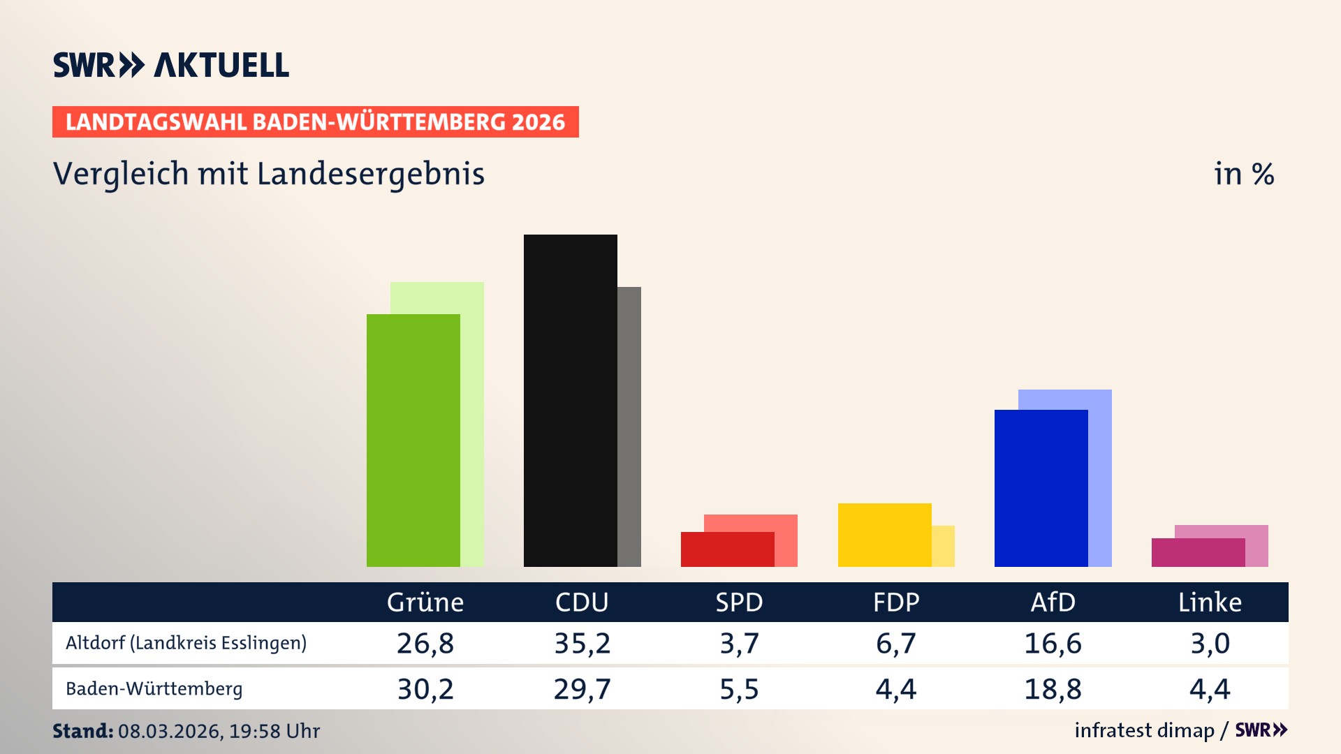 So hat mein Ort im Vergleich zum Landesergebnis gewählt