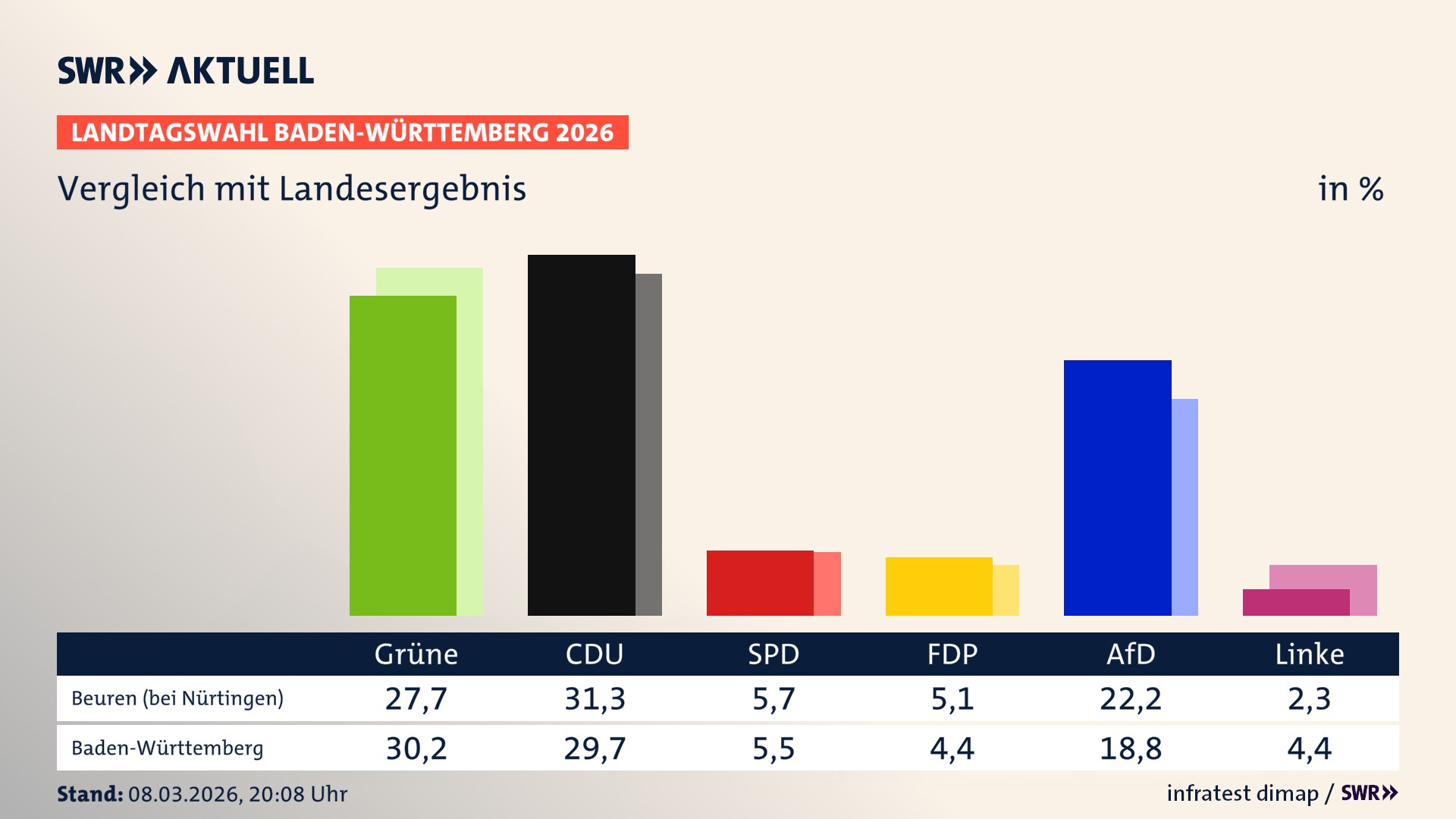So hat mein Ort im Vergleich zum Landesergebnis gewählt