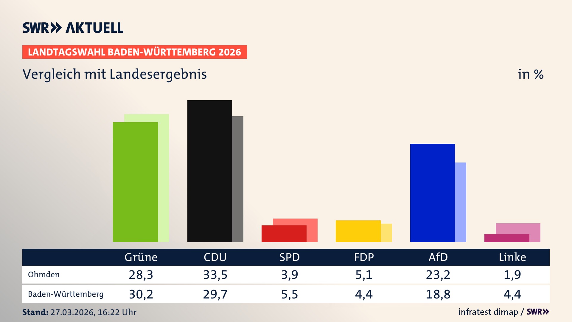 So hat mein Ort im Vergleich zum Landesergebnis gewählt