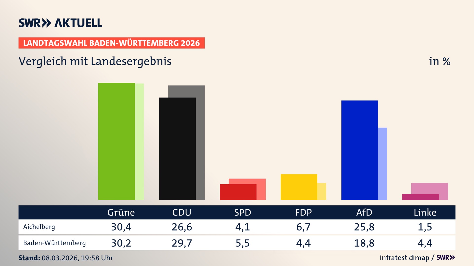 So hat mein Ort im Vergleich zum Landesergebnis gewählt