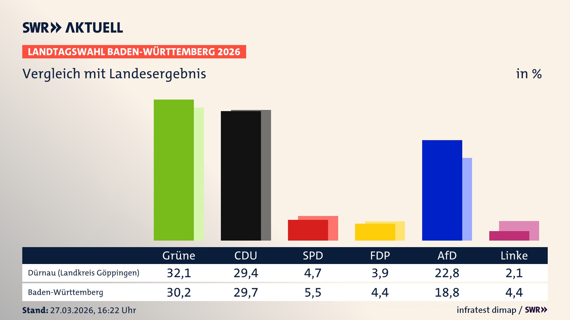 So hat mein Ort im Vergleich zum Landesergebnis gewählt