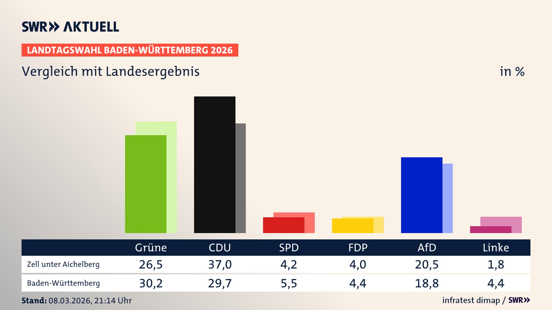 So hat mein Ort im Vergleich zum Landesergebnis gewählt