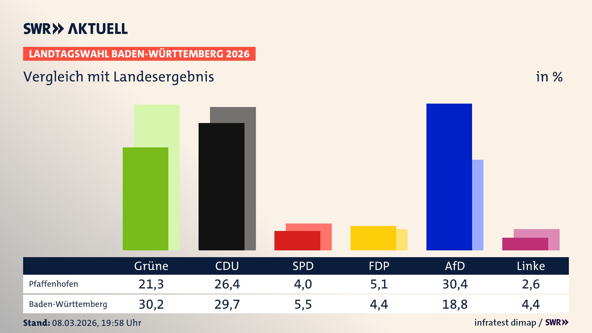 So hat mein Ort im Vergleich zum Landesergebnis gewählt