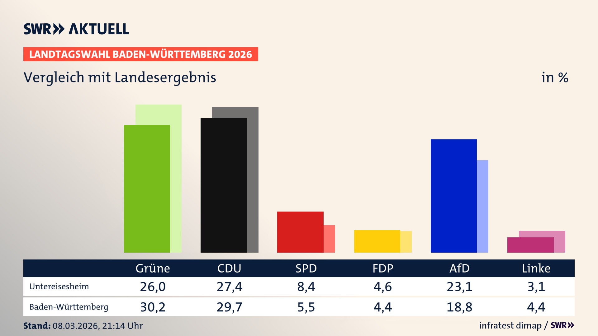 So hat mein Ort im Vergleich zum Landesergebnis gewählt