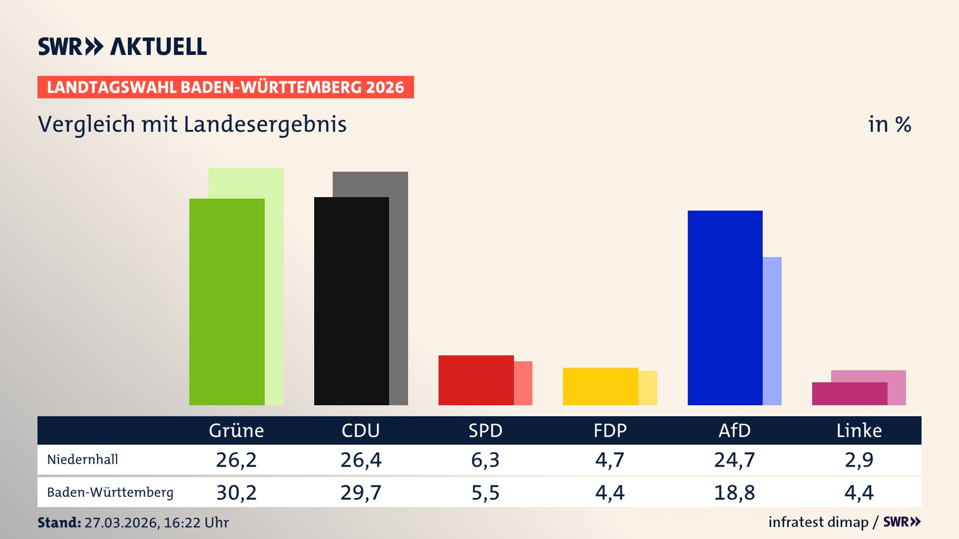 So hat mein Ort im Vergleich zum Landesergebnis gewählt