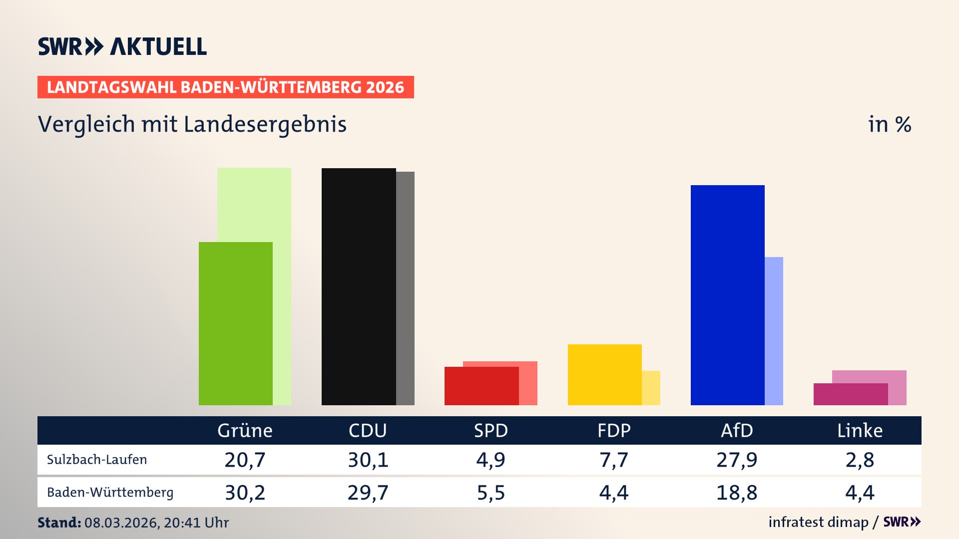 So hat mein Ort im Vergleich zum Landesergebnis gewählt