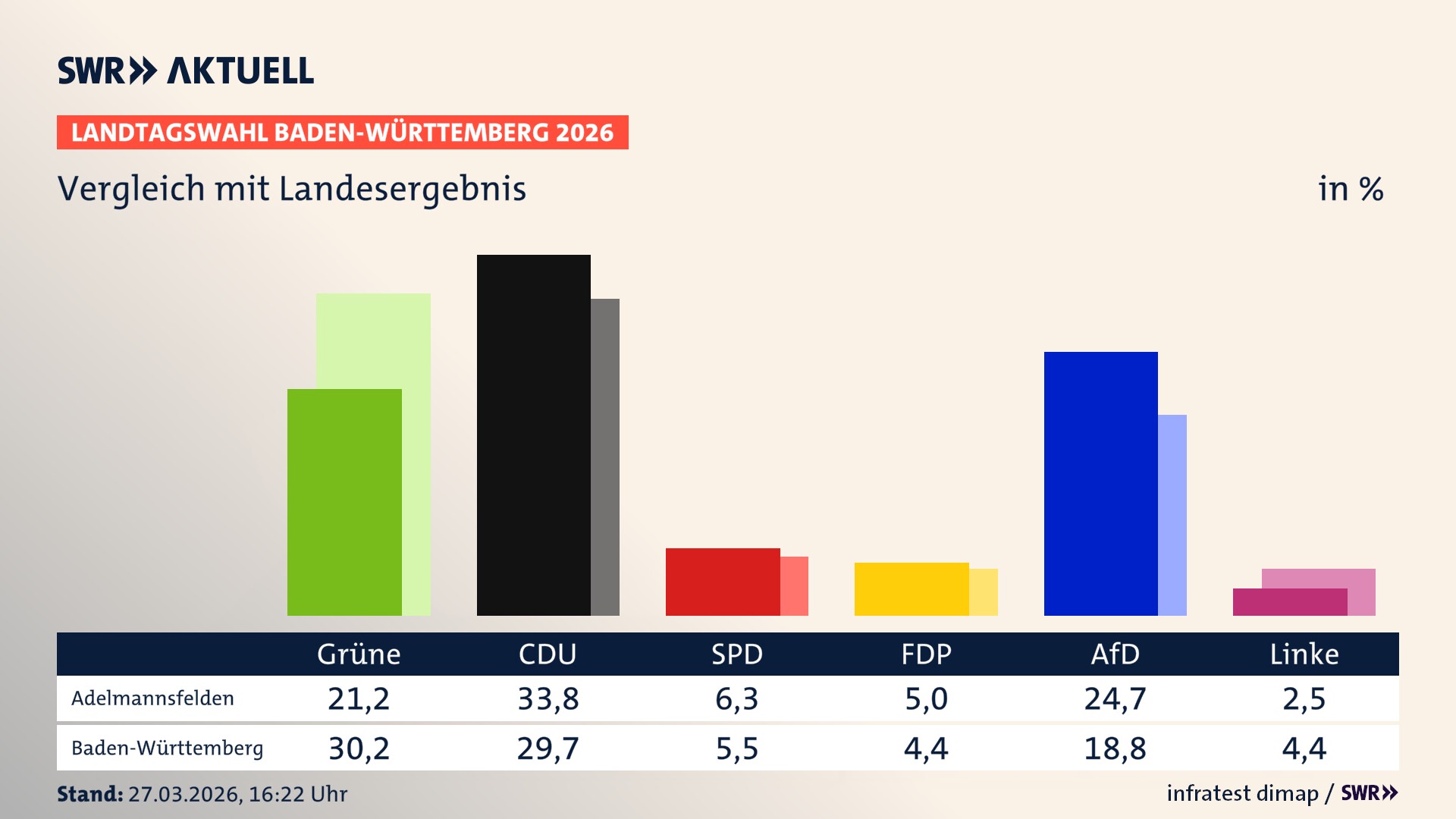 So hat mein Ort im Vergleich zum Landesergebnis gewählt