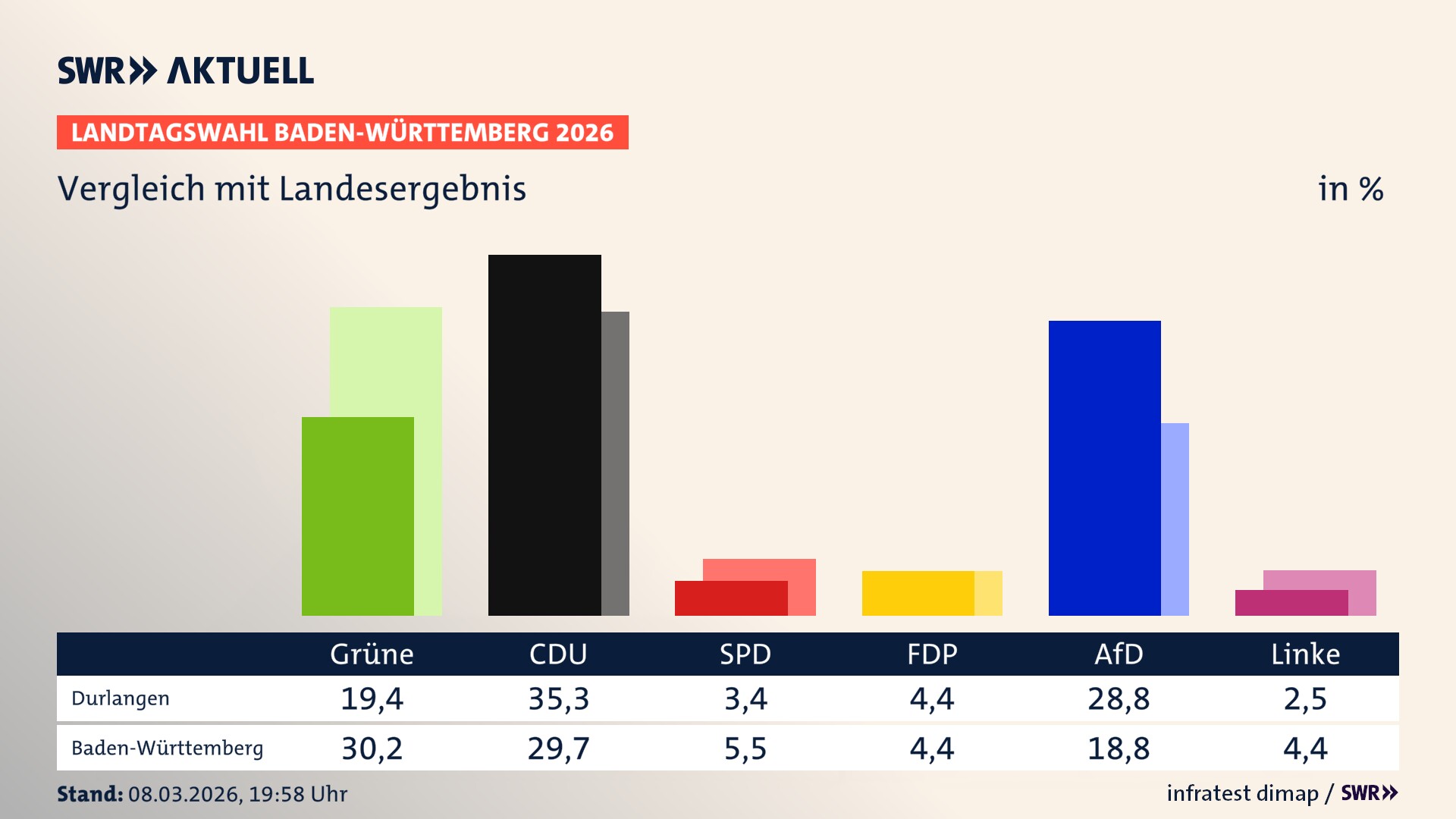 So hat mein Ort im Vergleich zum Landesergebnis gewählt