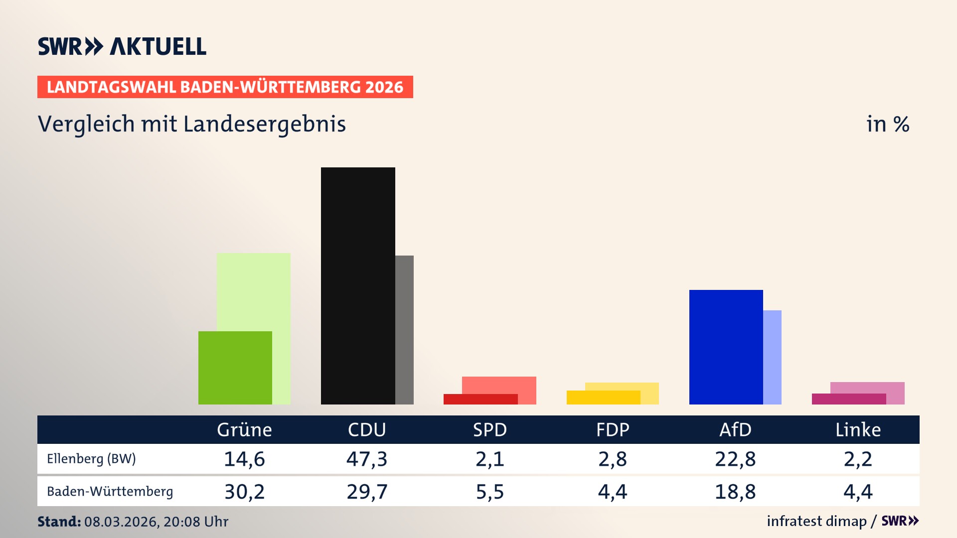 So hat mein Ort im Vergleich zum Landesergebnis gewählt