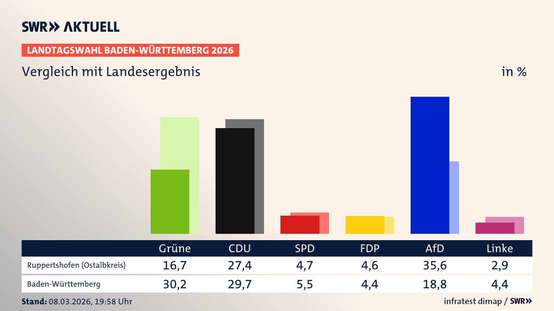 So hat mein Ort im Vergleich zum Landesergebnis gewählt