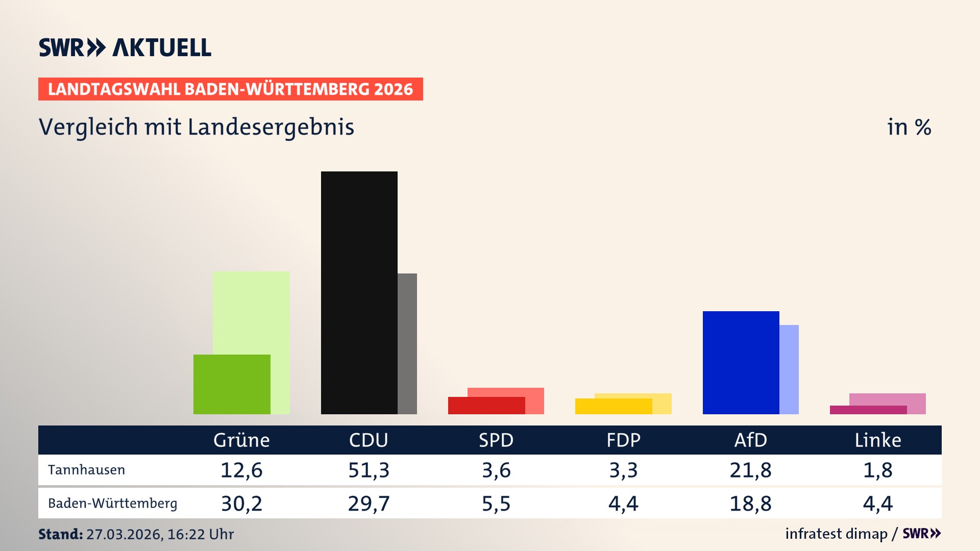 So hat mein Ort im Vergleich zum Landesergebnis gewählt