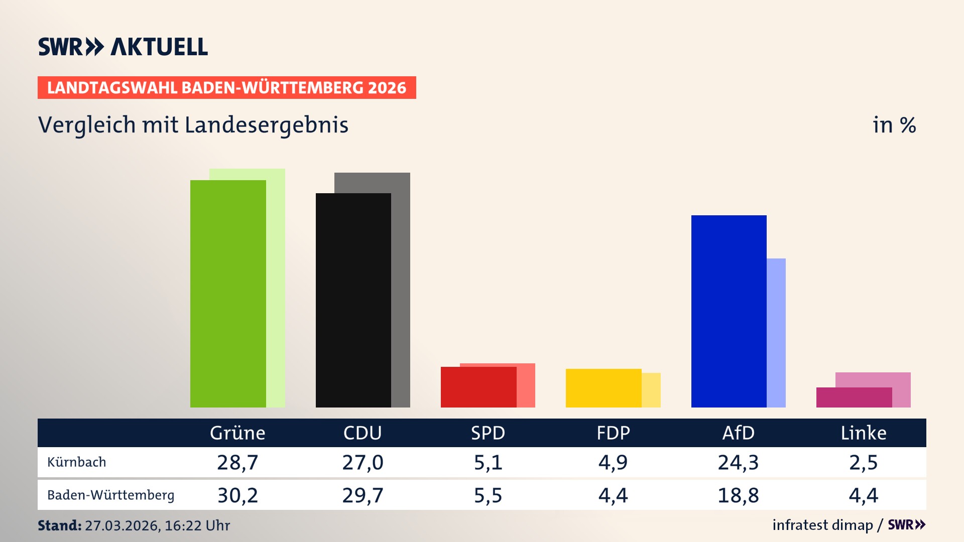 So hat mein Ort im Vergleich zum Landesergebnis gewählt