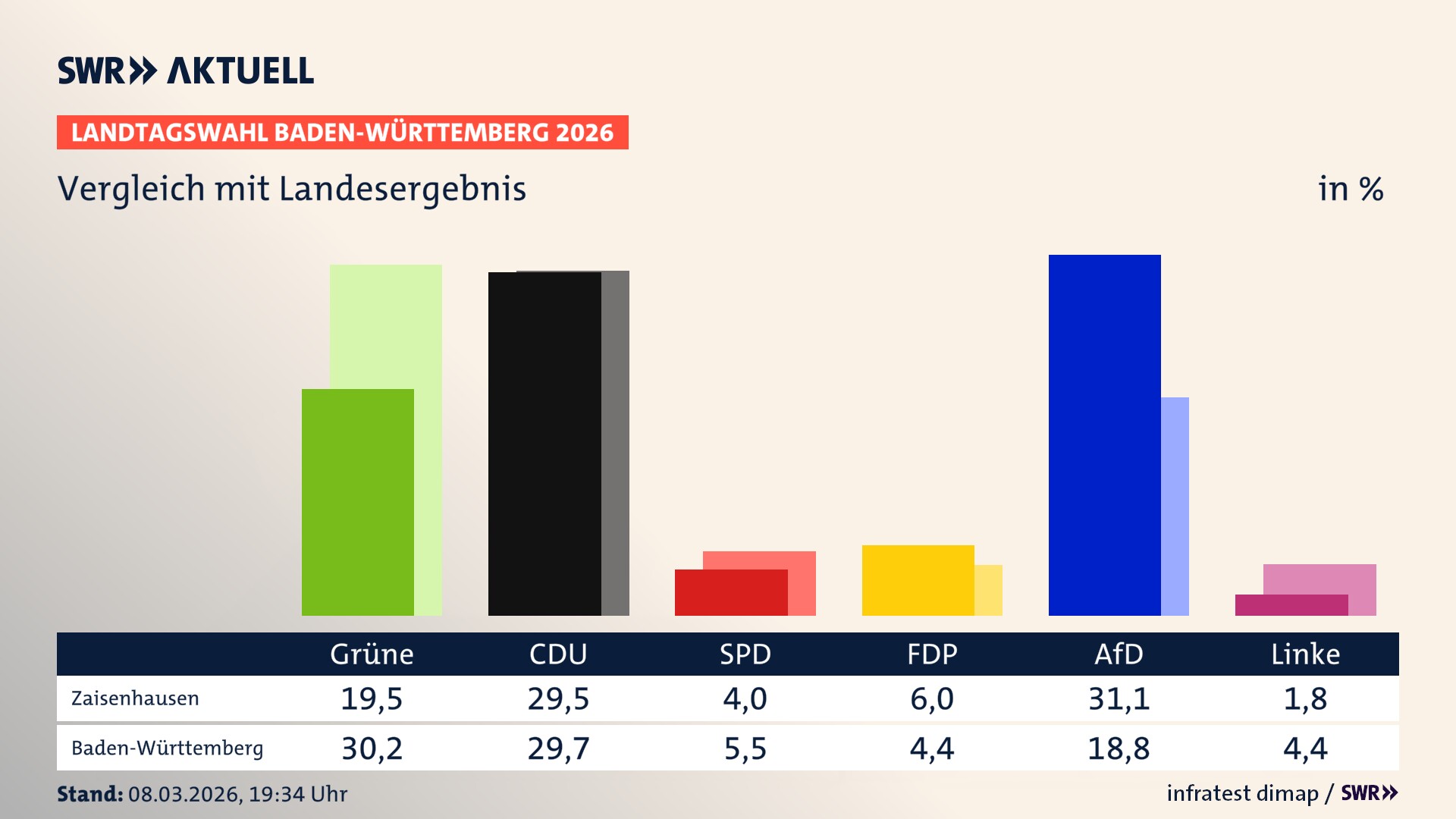 So hat mein Ort im Vergleich zum Landesergebnis gewählt