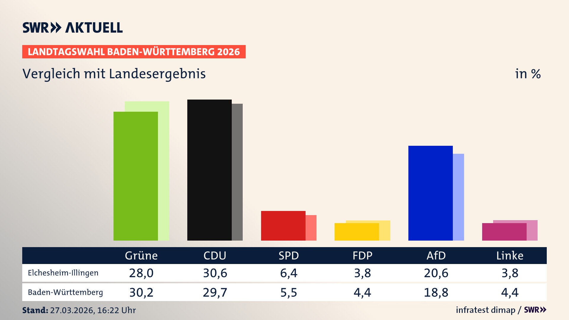 So hat mein Ort im Vergleich zum Landesergebnis gewählt