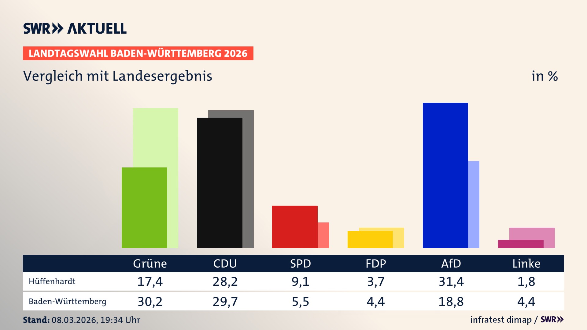 So hat mein Ort im Vergleich zum Landesergebnis gewählt