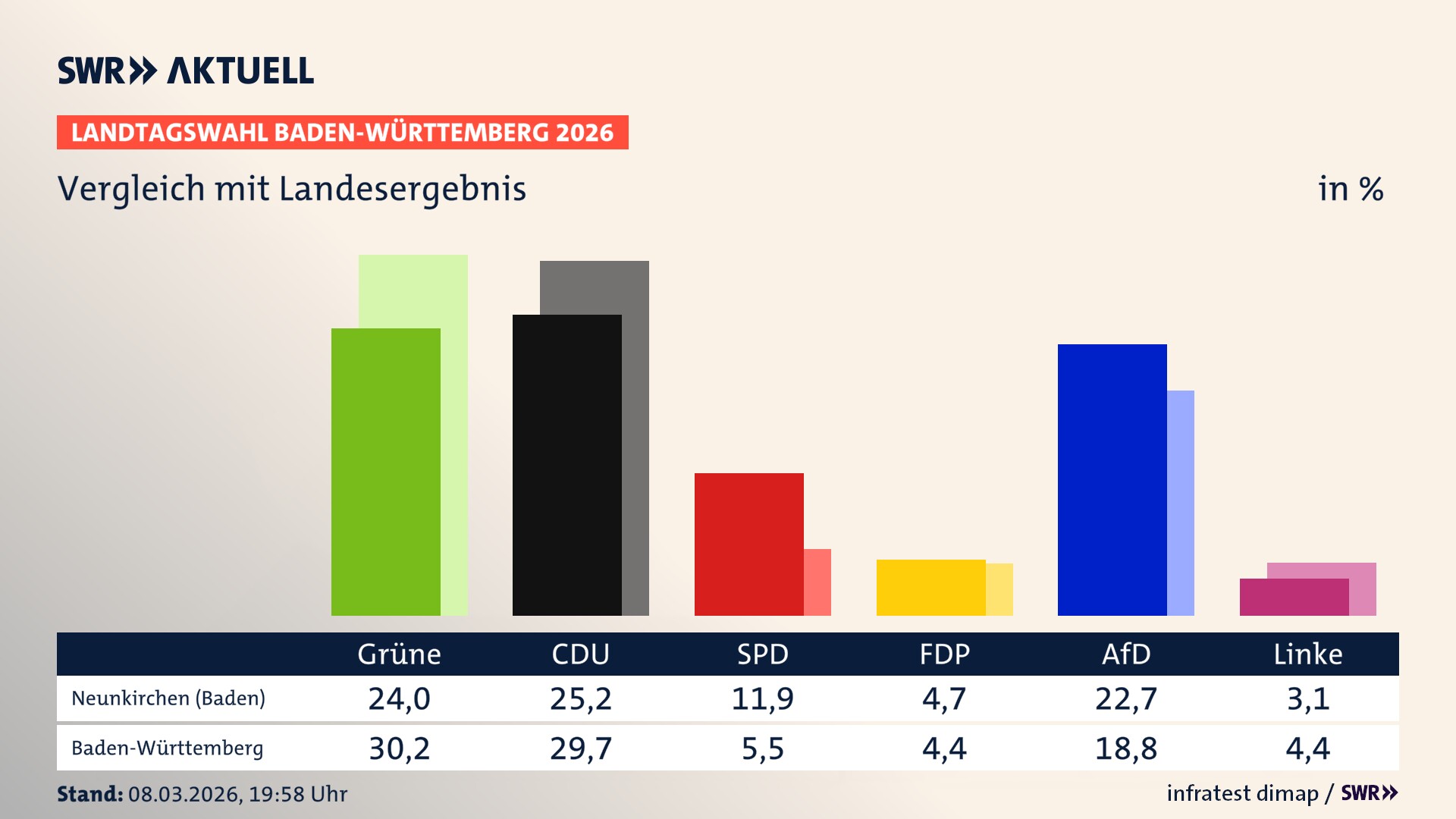 So hat mein Ort im Vergleich zum Landesergebnis gewählt