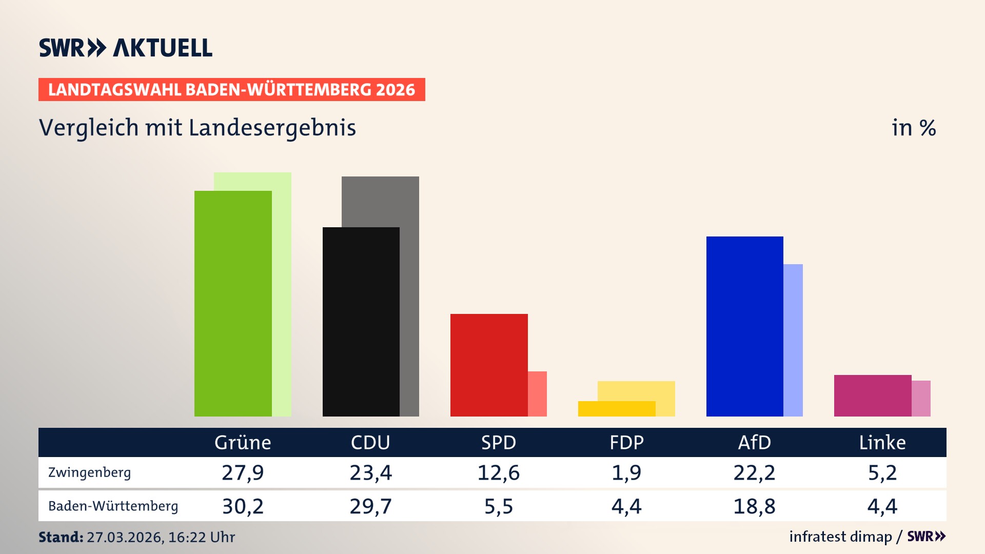 So hat mein Ort im Vergleich zum Landesergebnis gewählt