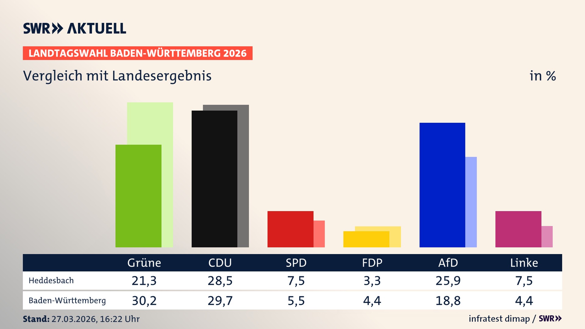 So hat mein Ort im Vergleich zum Landesergebnis gewählt