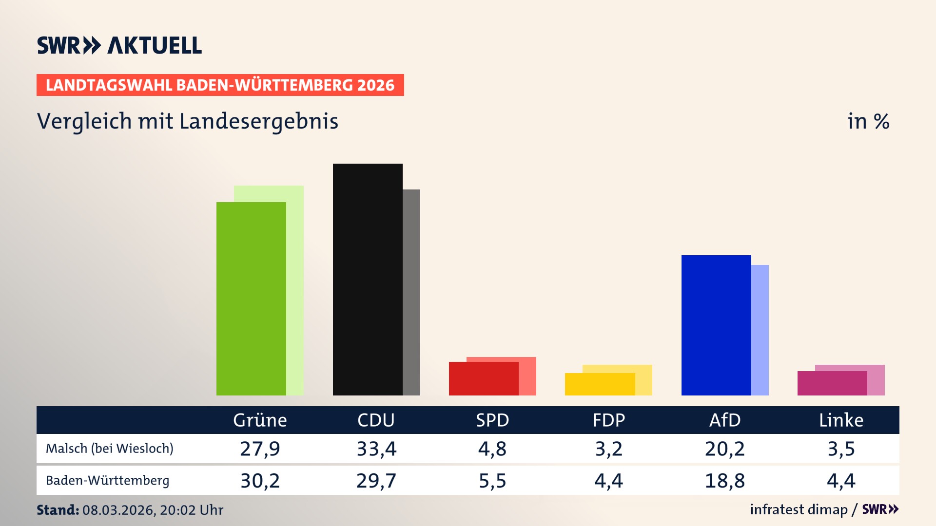 So hat mein Ort im Vergleich zum Landesergebnis gewählt
