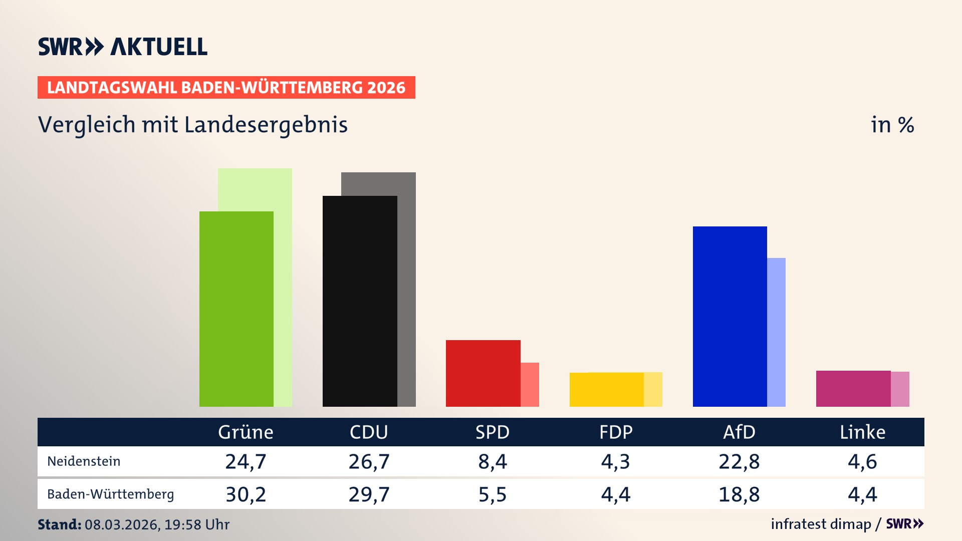 So hat mein Ort im Vergleich zum Landesergebnis gewählt