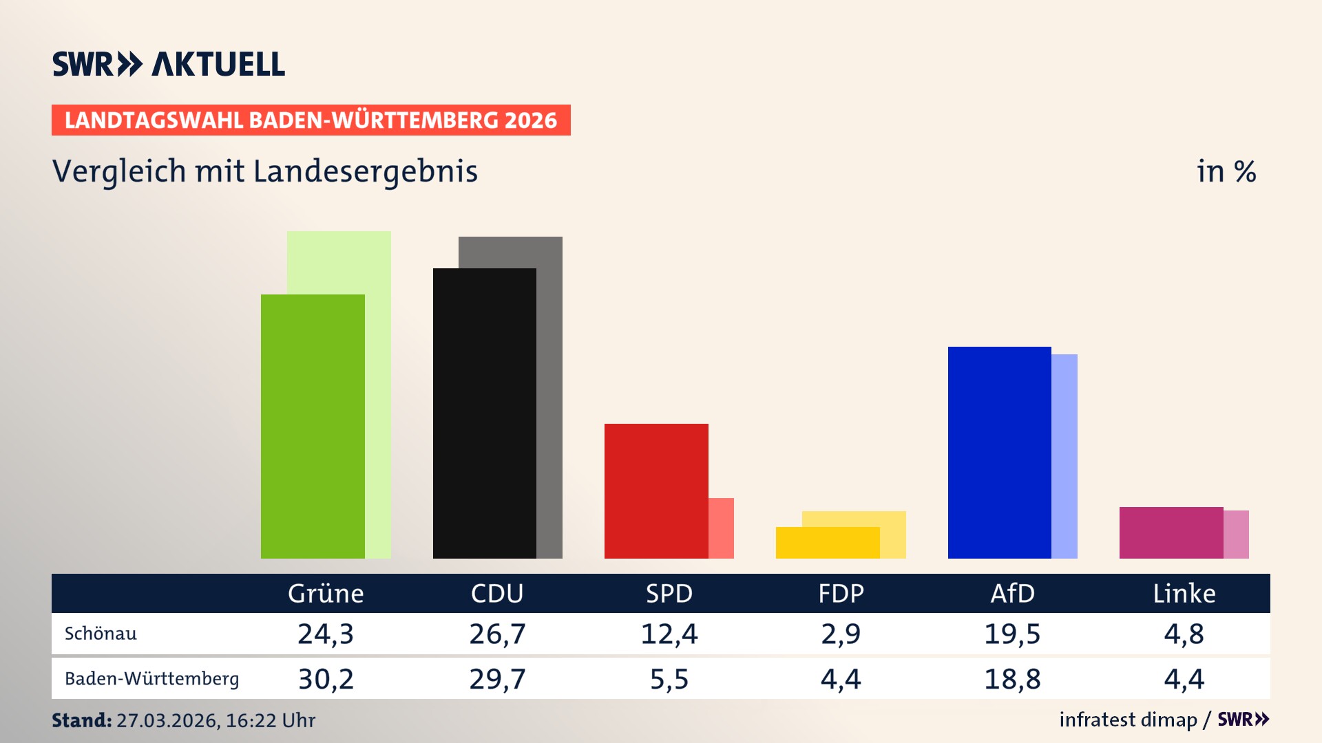 So hat mein Ort im Vergleich zum Landesergebnis gewählt