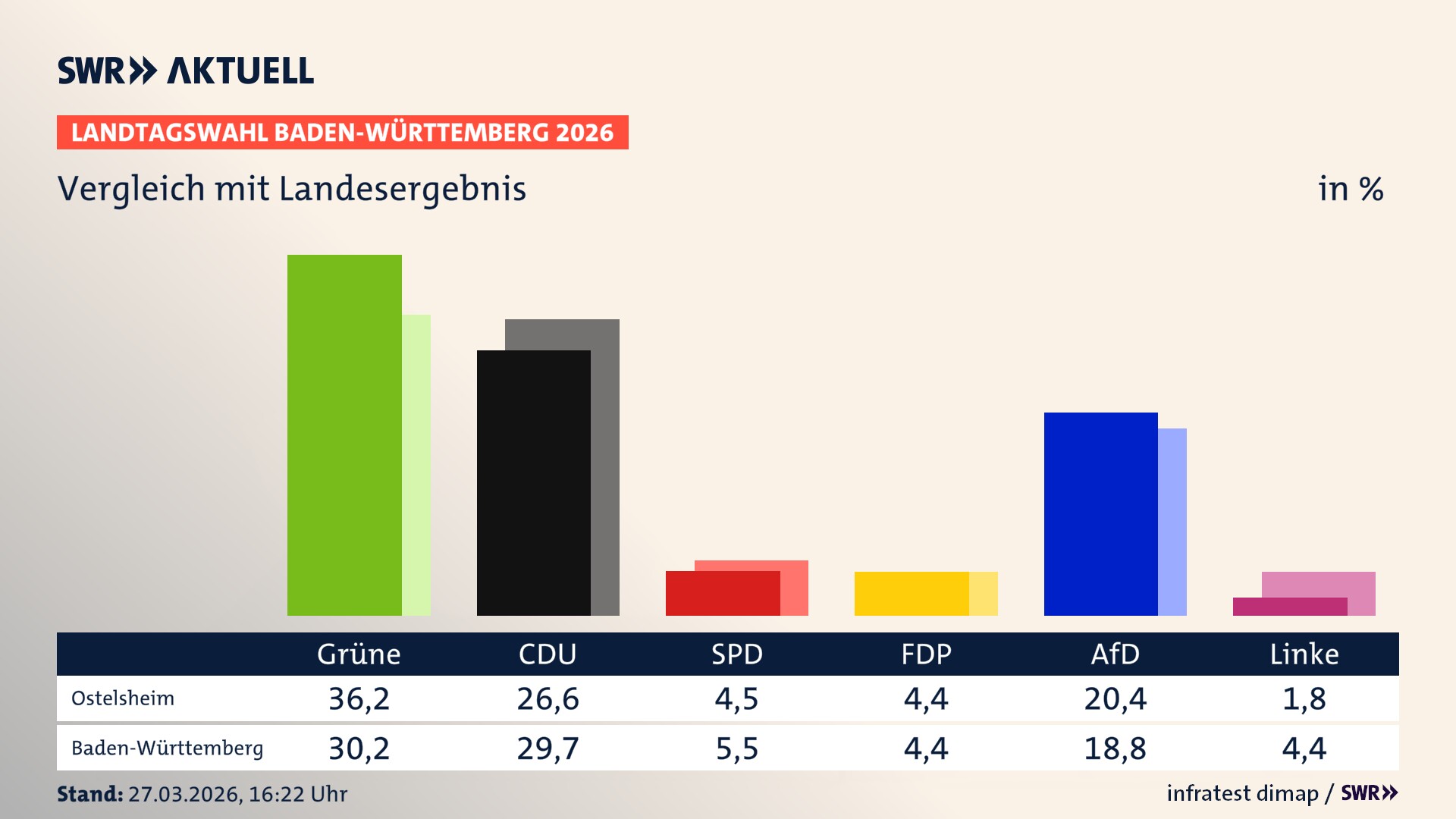 So hat mein Ort im Vergleich zum Landesergebnis gewählt