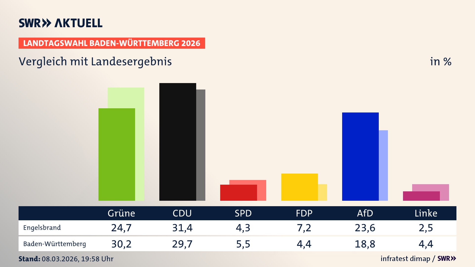 So hat mein Ort im Vergleich zum Landesergebnis gewählt