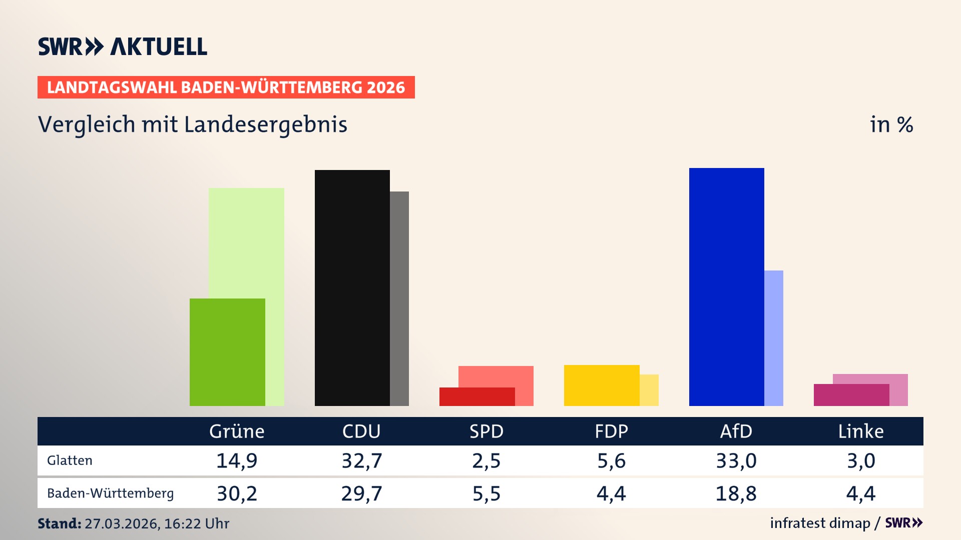 So hat mein Ort im Vergleich zum Landesergebnis gewählt
