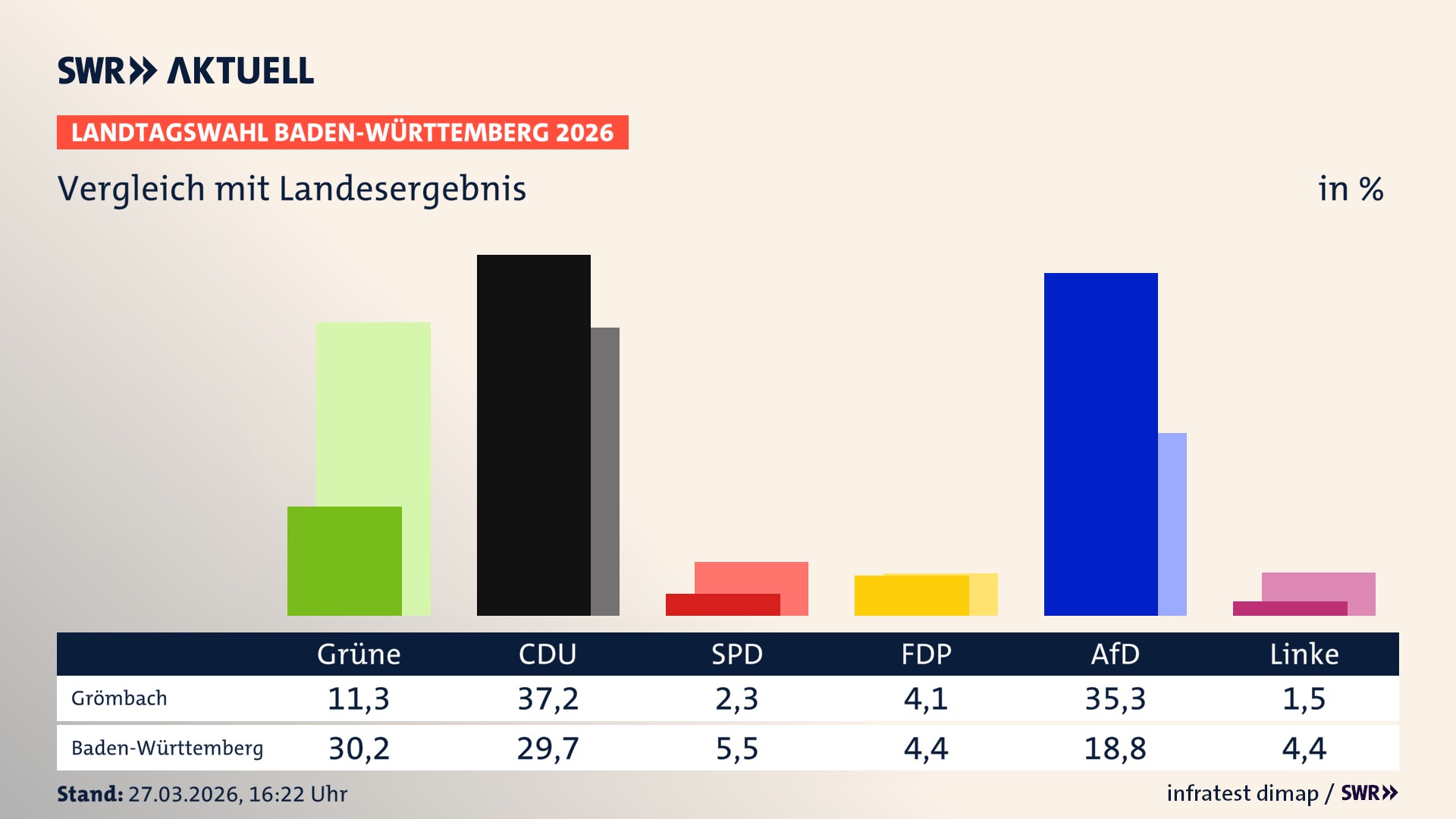 So hat mein Ort im Vergleich zum Landesergebnis gewählt