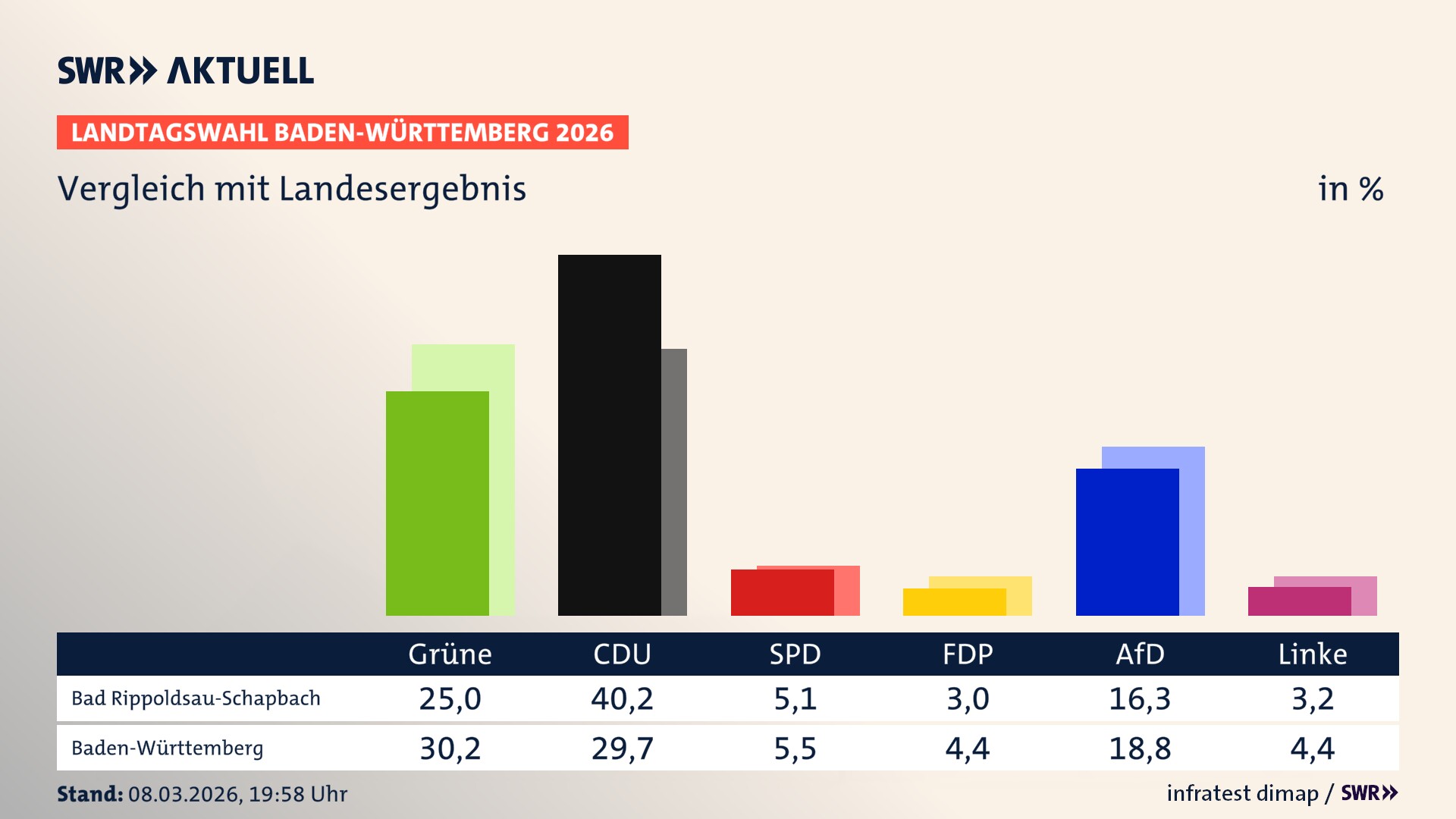 So hat mein Ort im Vergleich zum Landesergebnis gewählt