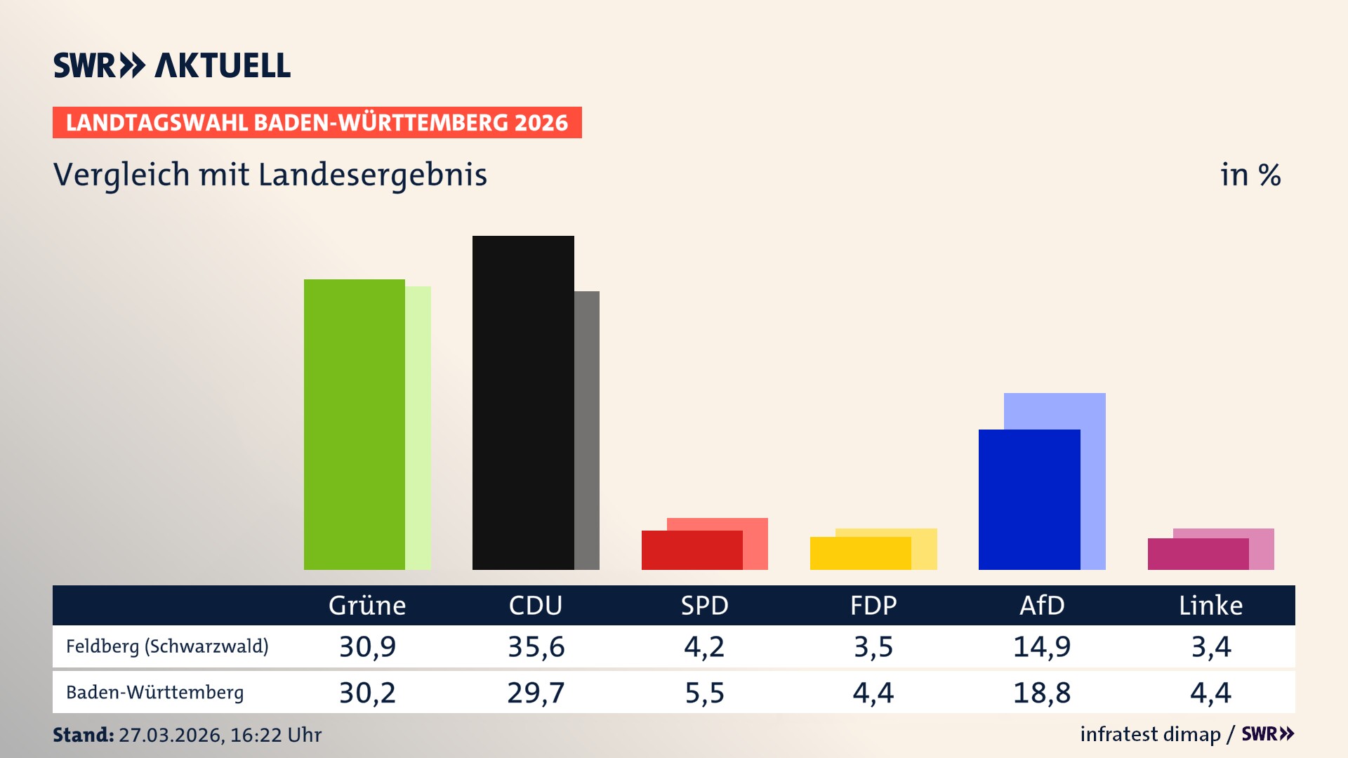 So hat mein Ort im Vergleich zum Landesergebnis gewählt