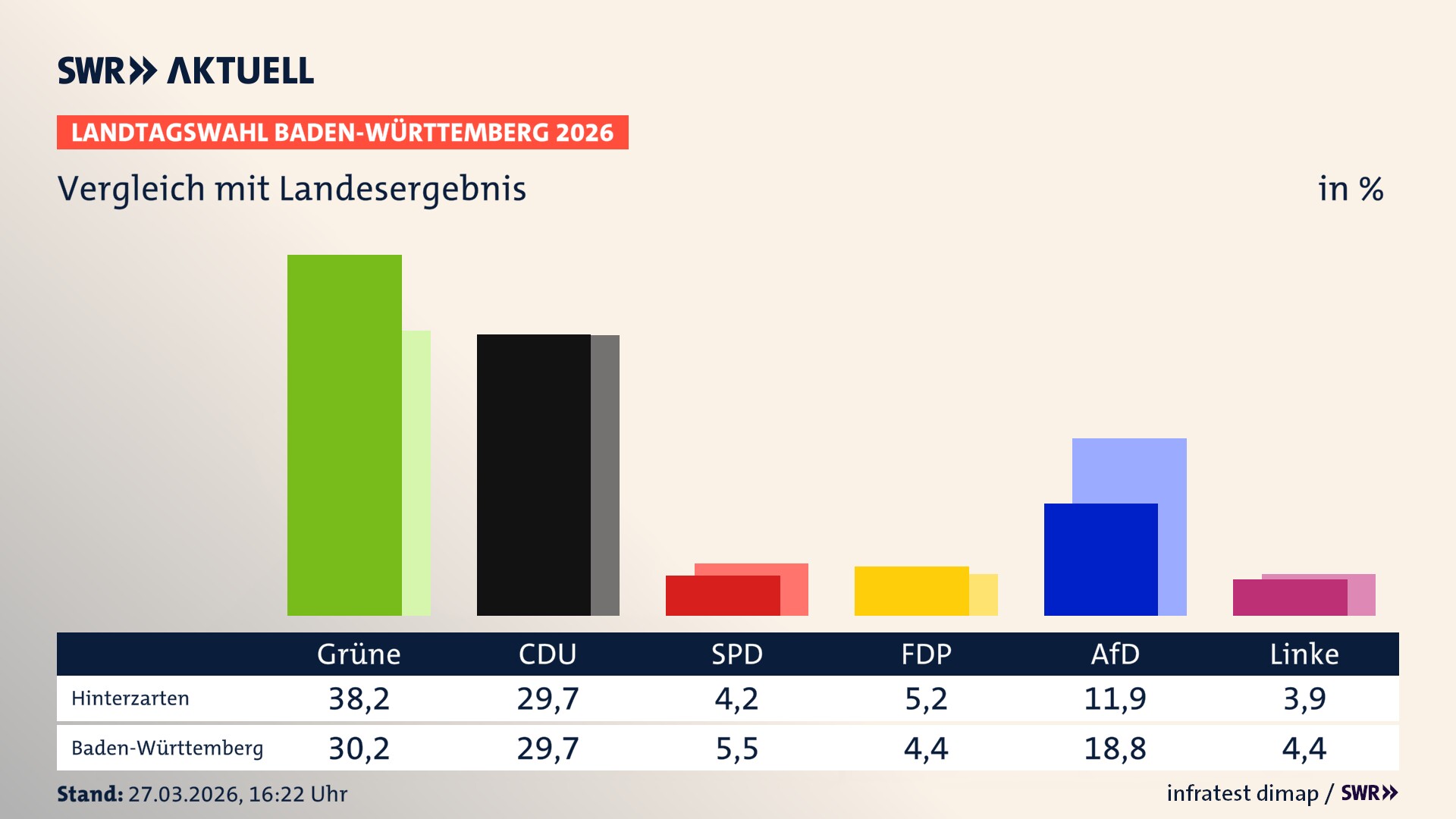 So hat mein Ort im Vergleich zum Landesergebnis gewählt