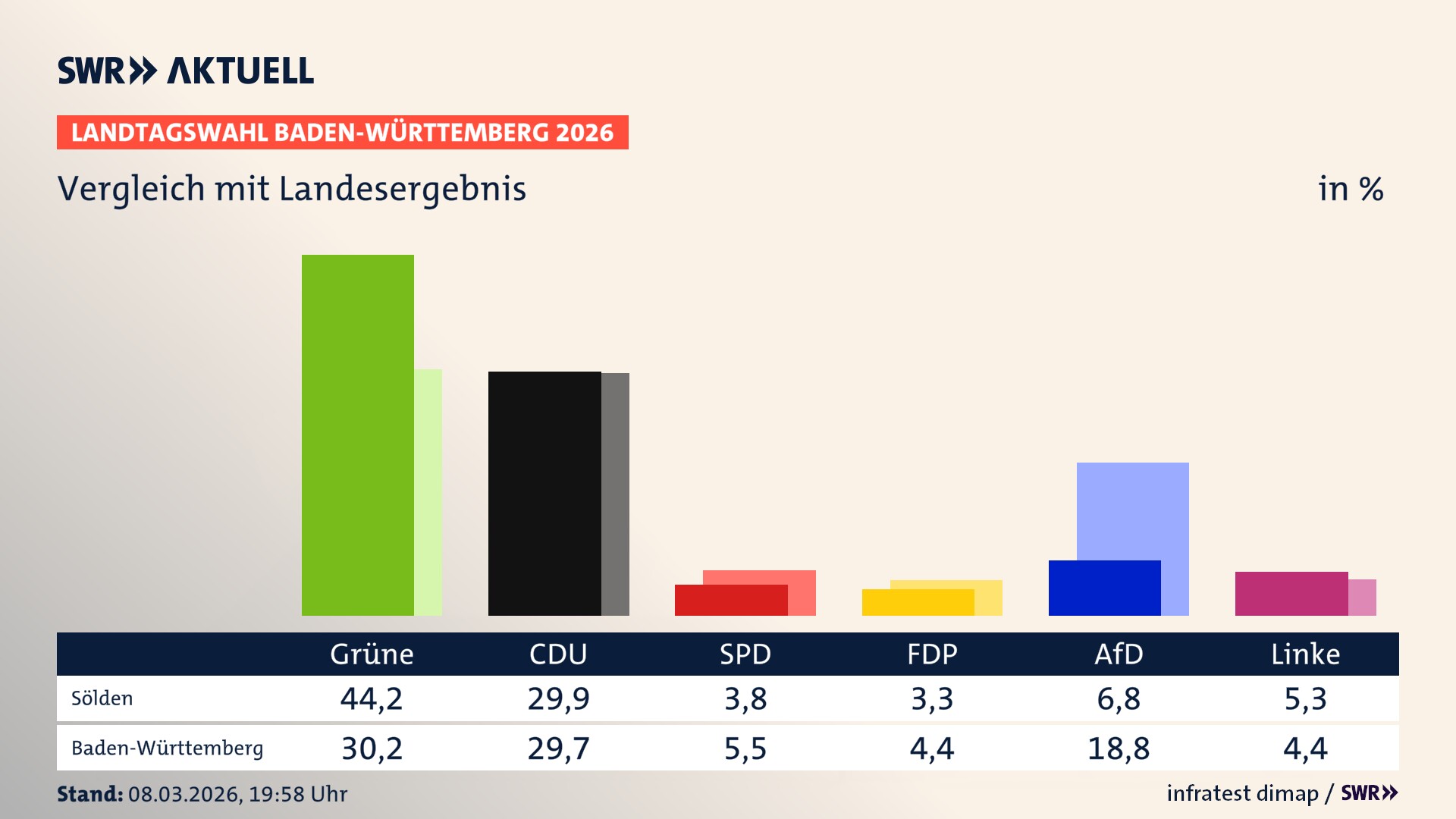 So hat mein Ort im Vergleich zum Landesergebnis gewählt