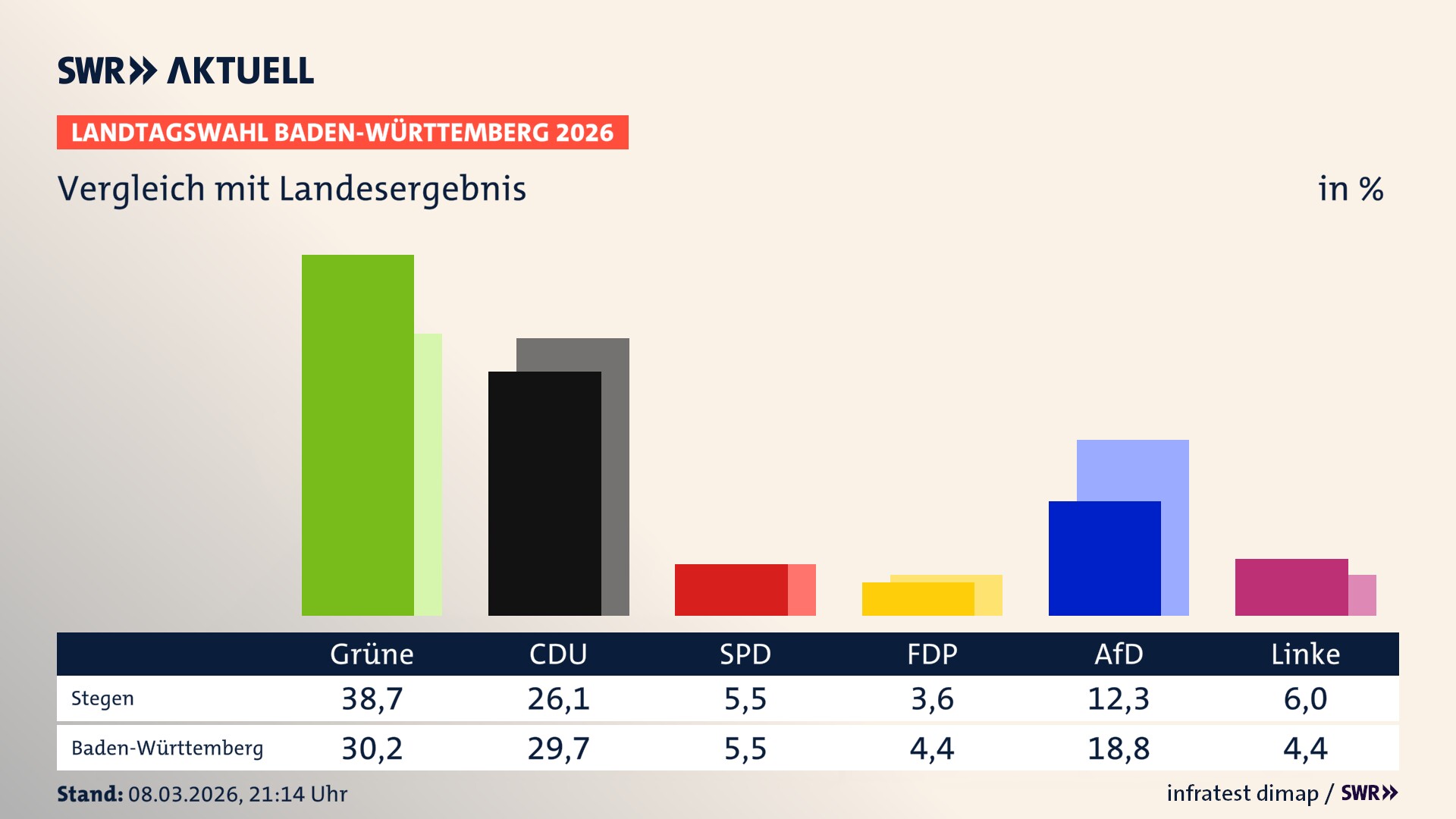 So hat mein Ort im Vergleich zum Landesergebnis gewählt