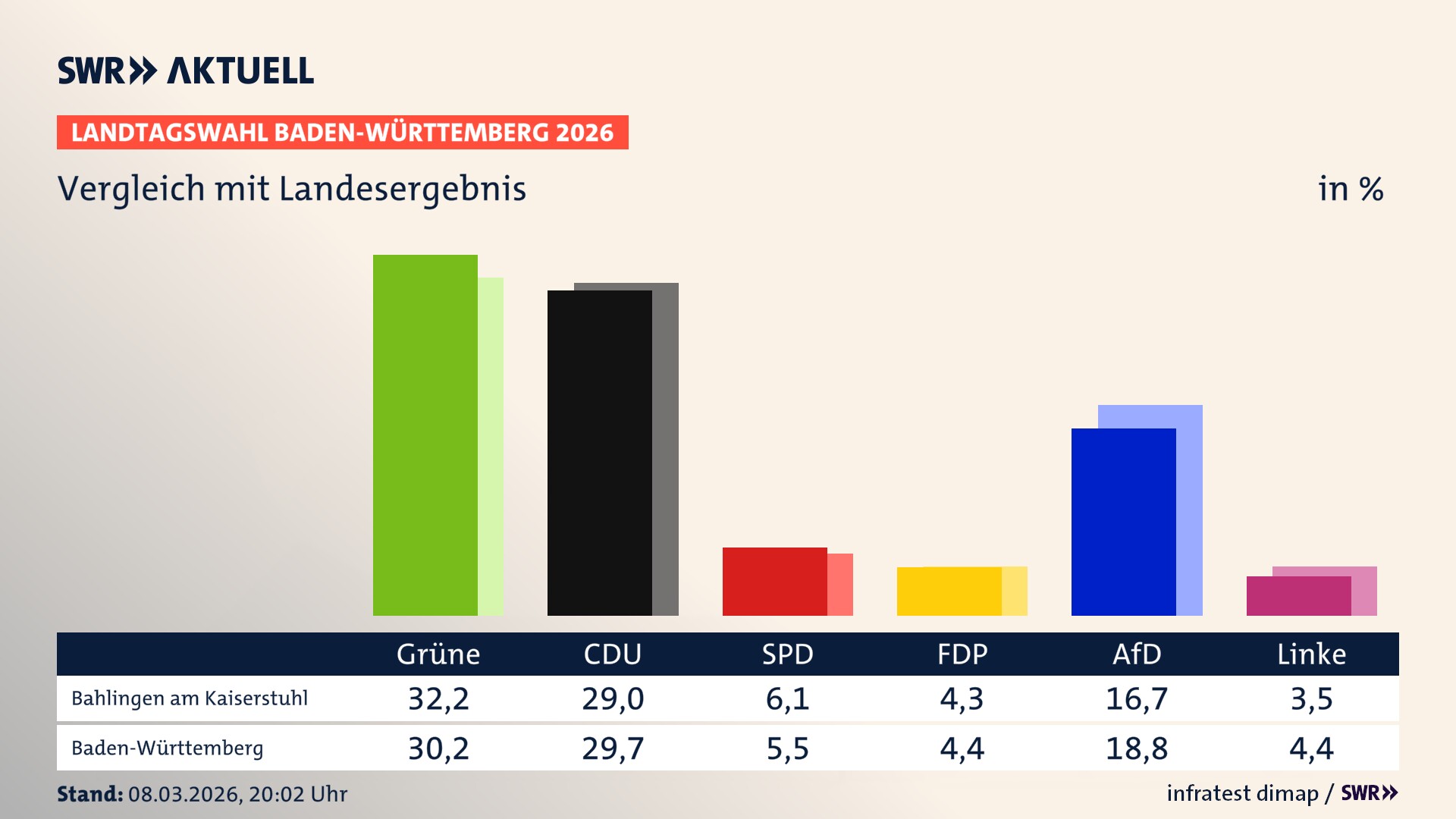 So hat mein Ort im Vergleich zum Landesergebnis gewählt