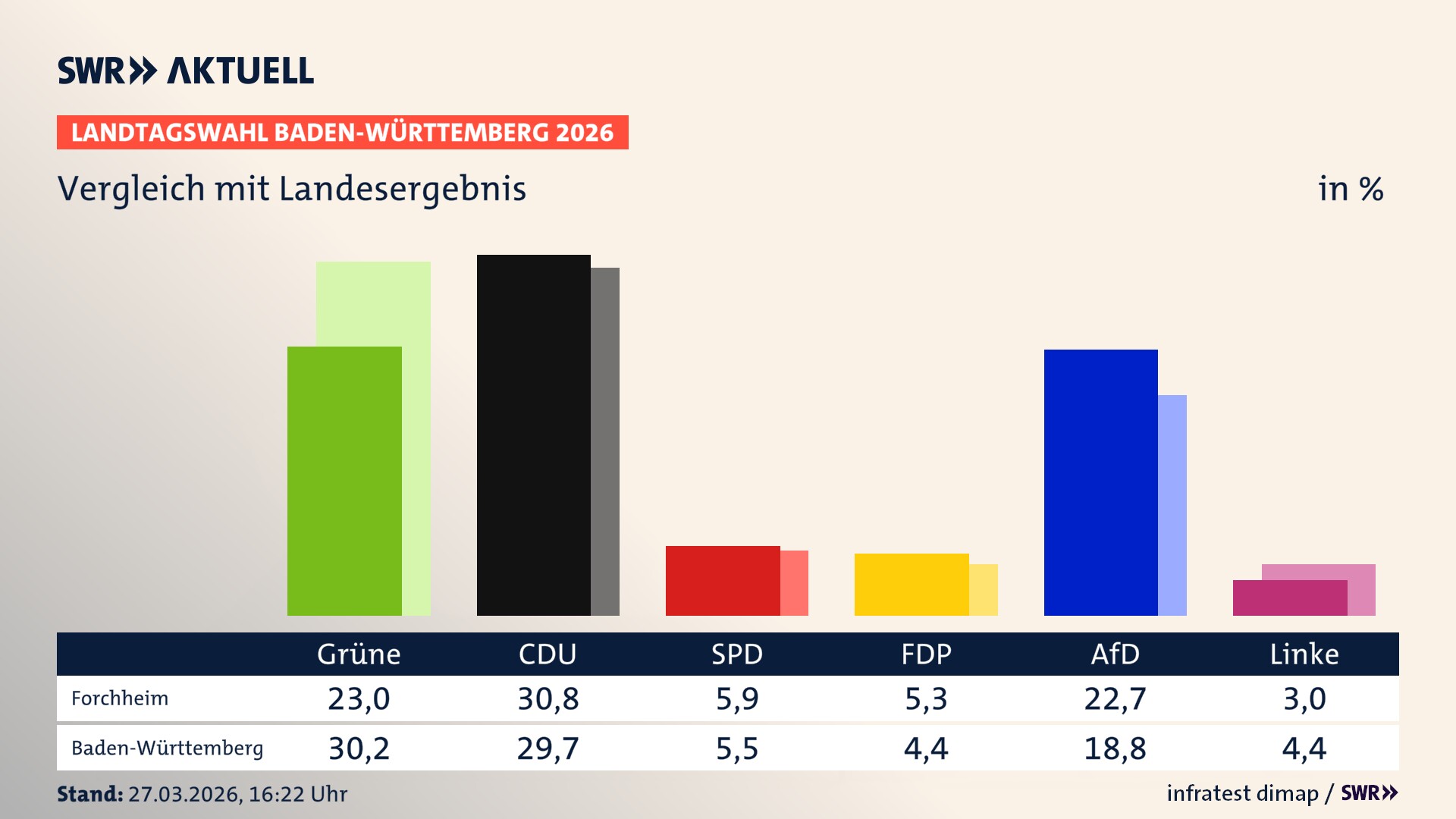 So hat mein Ort im Vergleich zum Landesergebnis gewählt