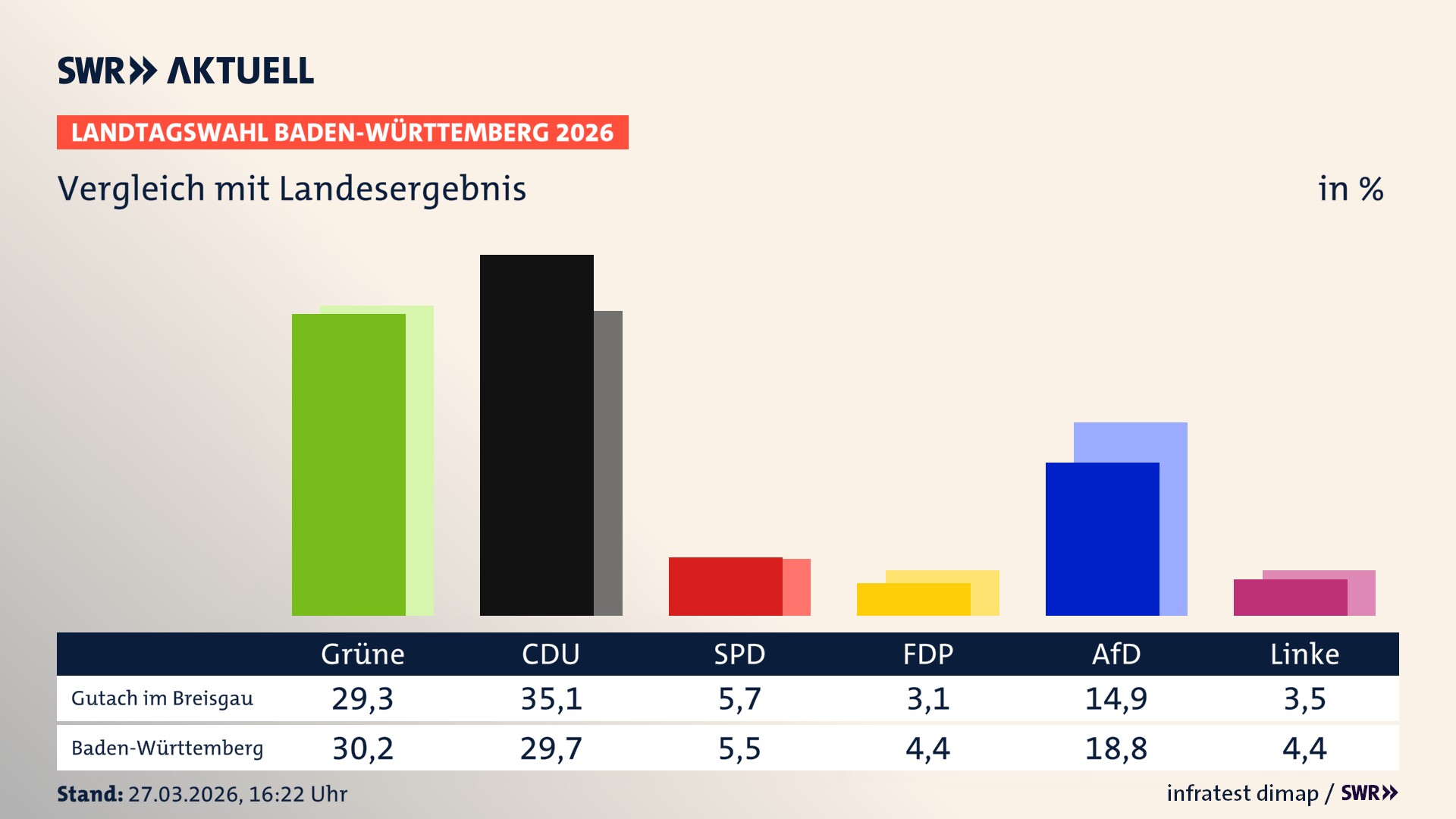 So hat mein Ort im Vergleich zum Landesergebnis gewählt