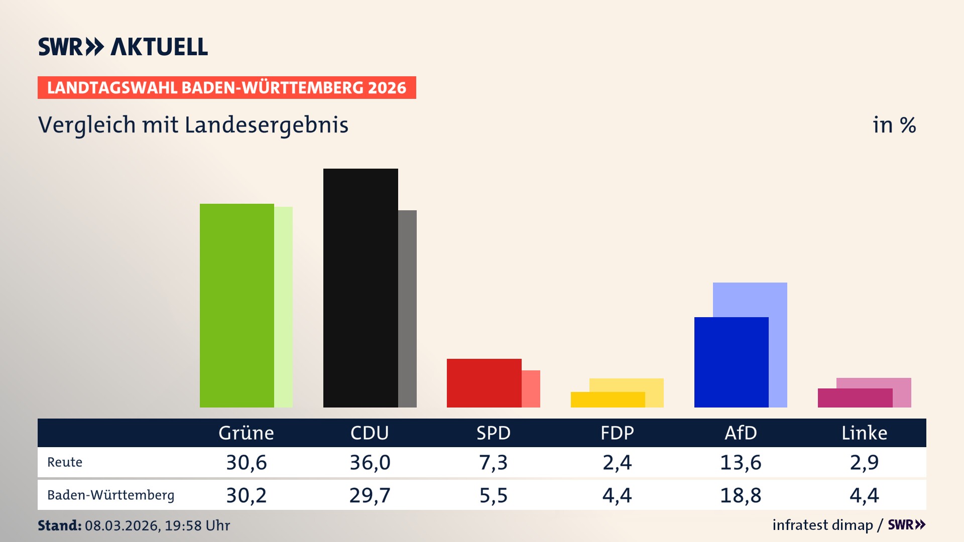 So hat mein Ort im Vergleich zum Landesergebnis gewählt So hat mein Ort im Vergleich zum Landesergebnis gewählt