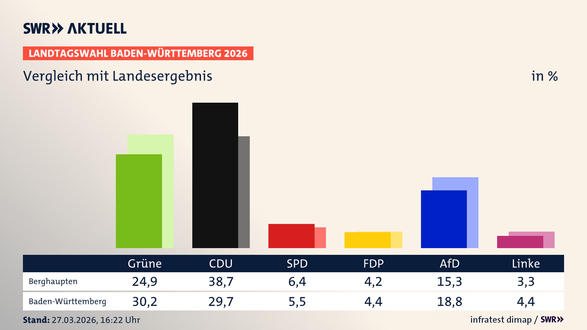 So hat mein Ort im Vergleich zum Landesergebnis gewählt