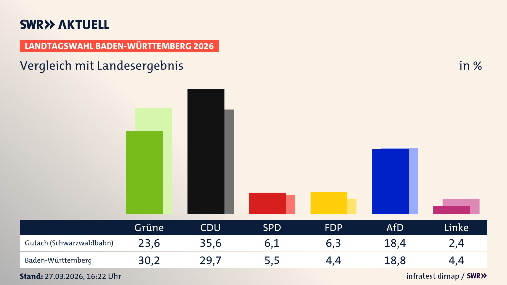 So hat mein Ort im Vergleich zum Landesergebnis gewählt