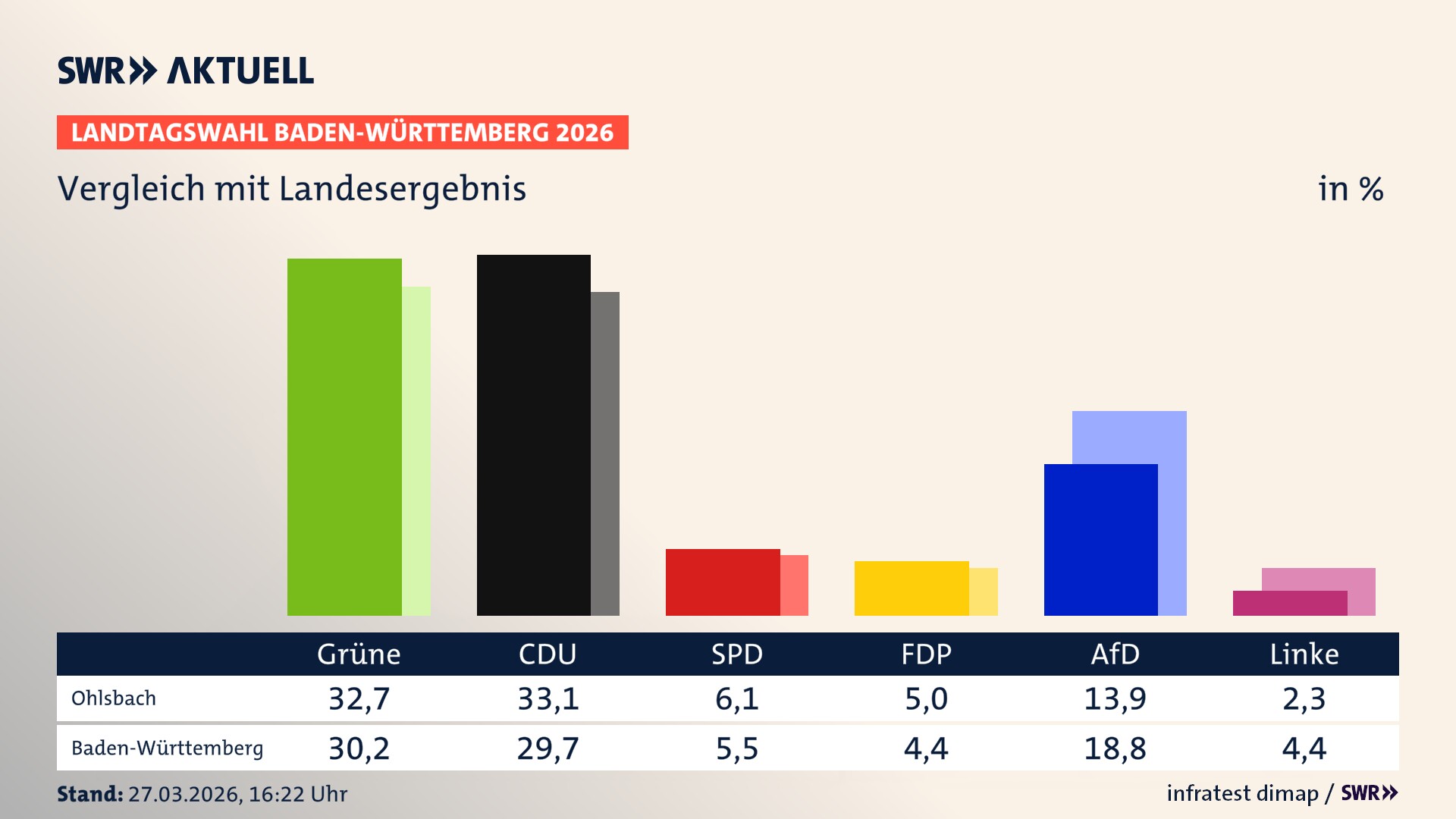 So hat mein Ort im Vergleich zum Landesergebnis gewählt