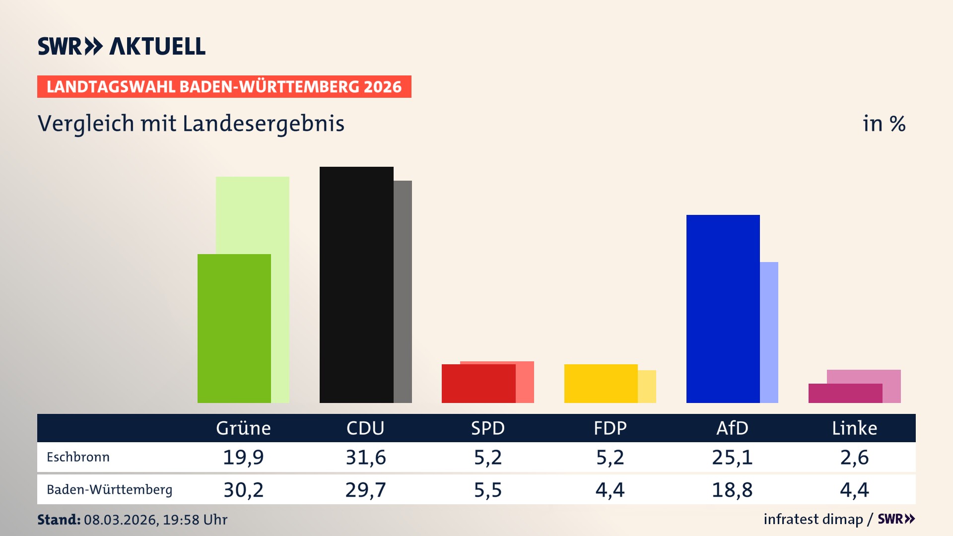 So hat mein Ort im Vergleich zum Landesergebnis gewählt