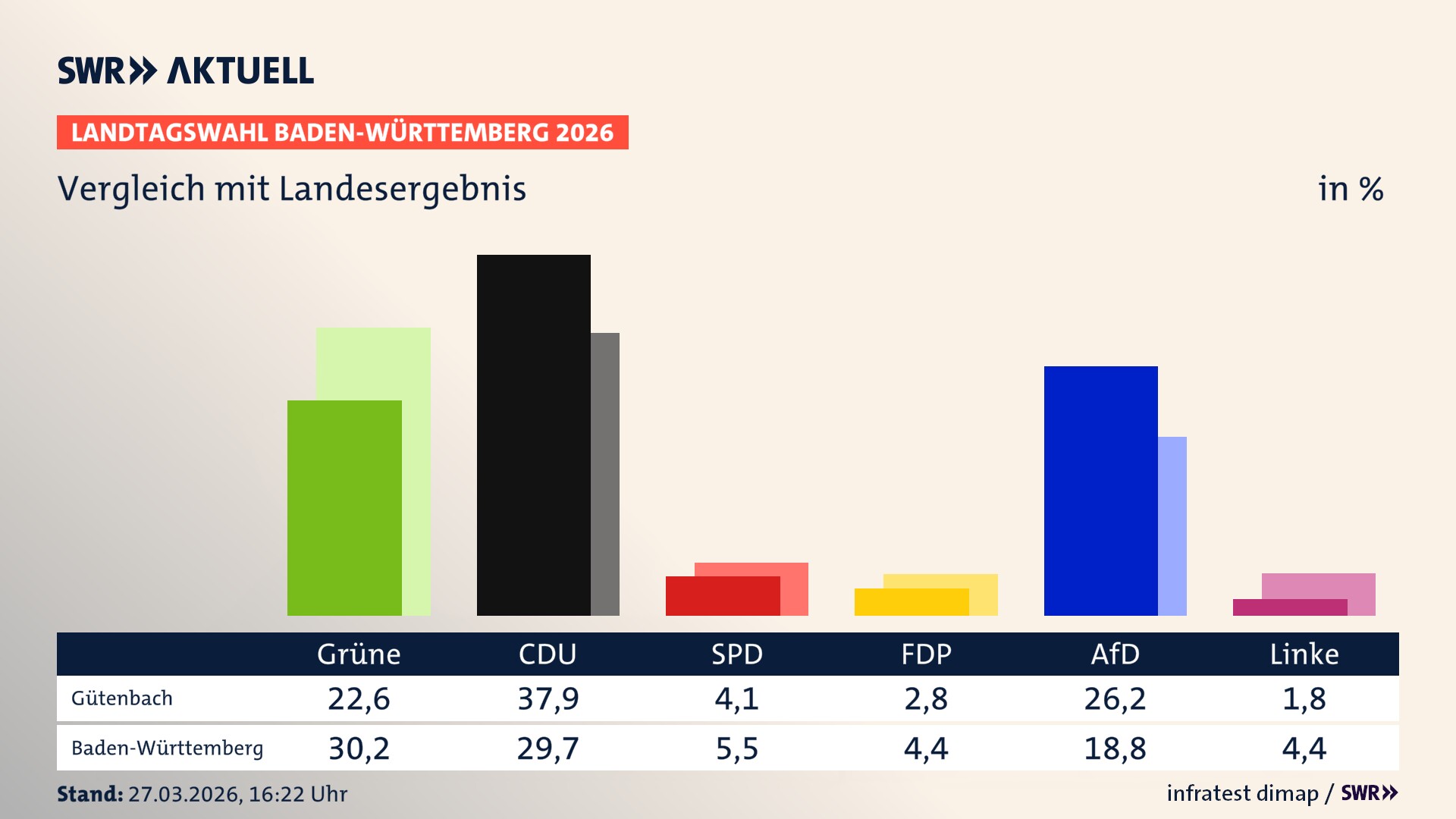 So hat mein Ort im Vergleich zum Landesergebnis gewählt