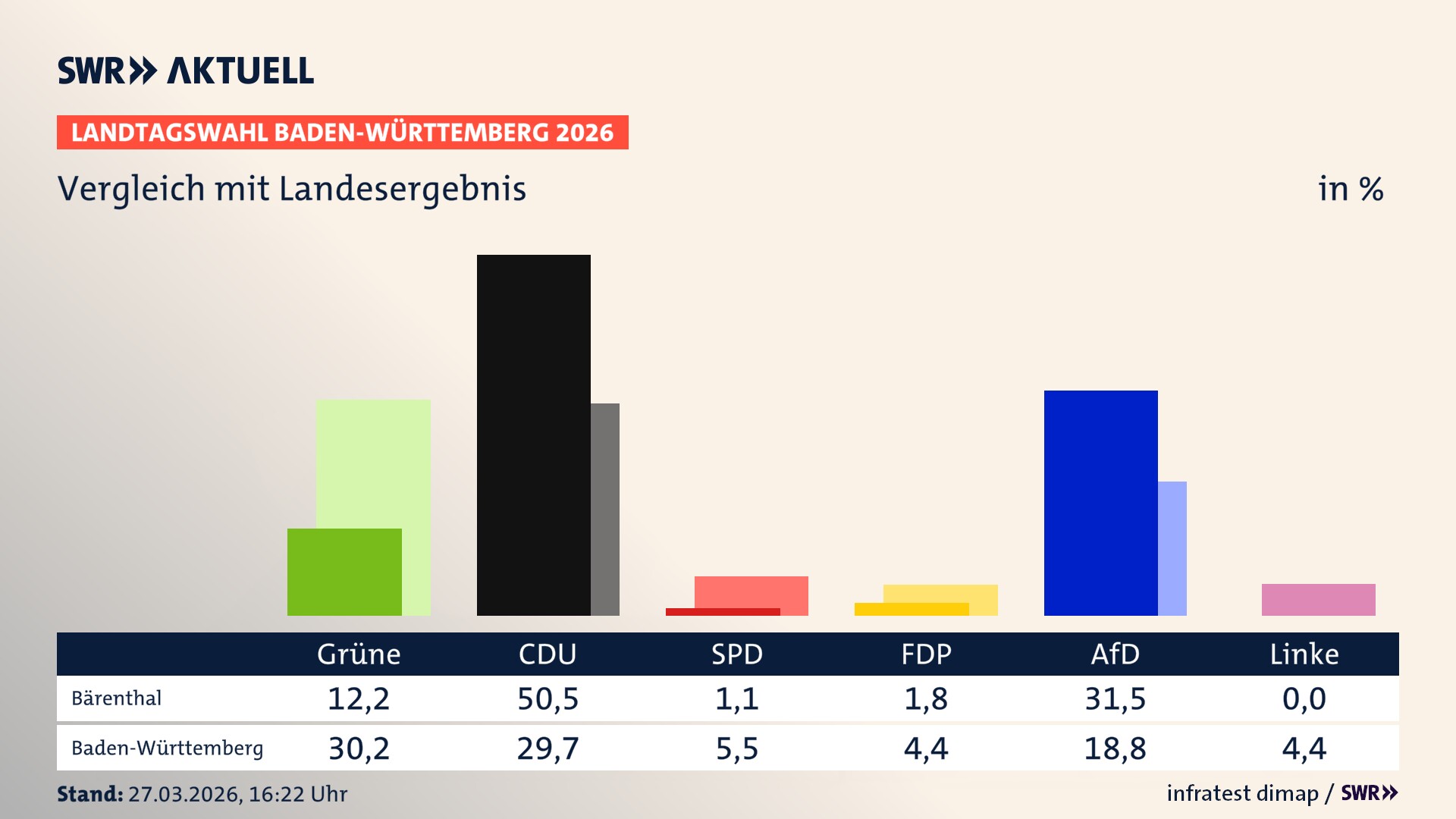 So hat mein Ort im Vergleich zum Landesergebnis gewählt