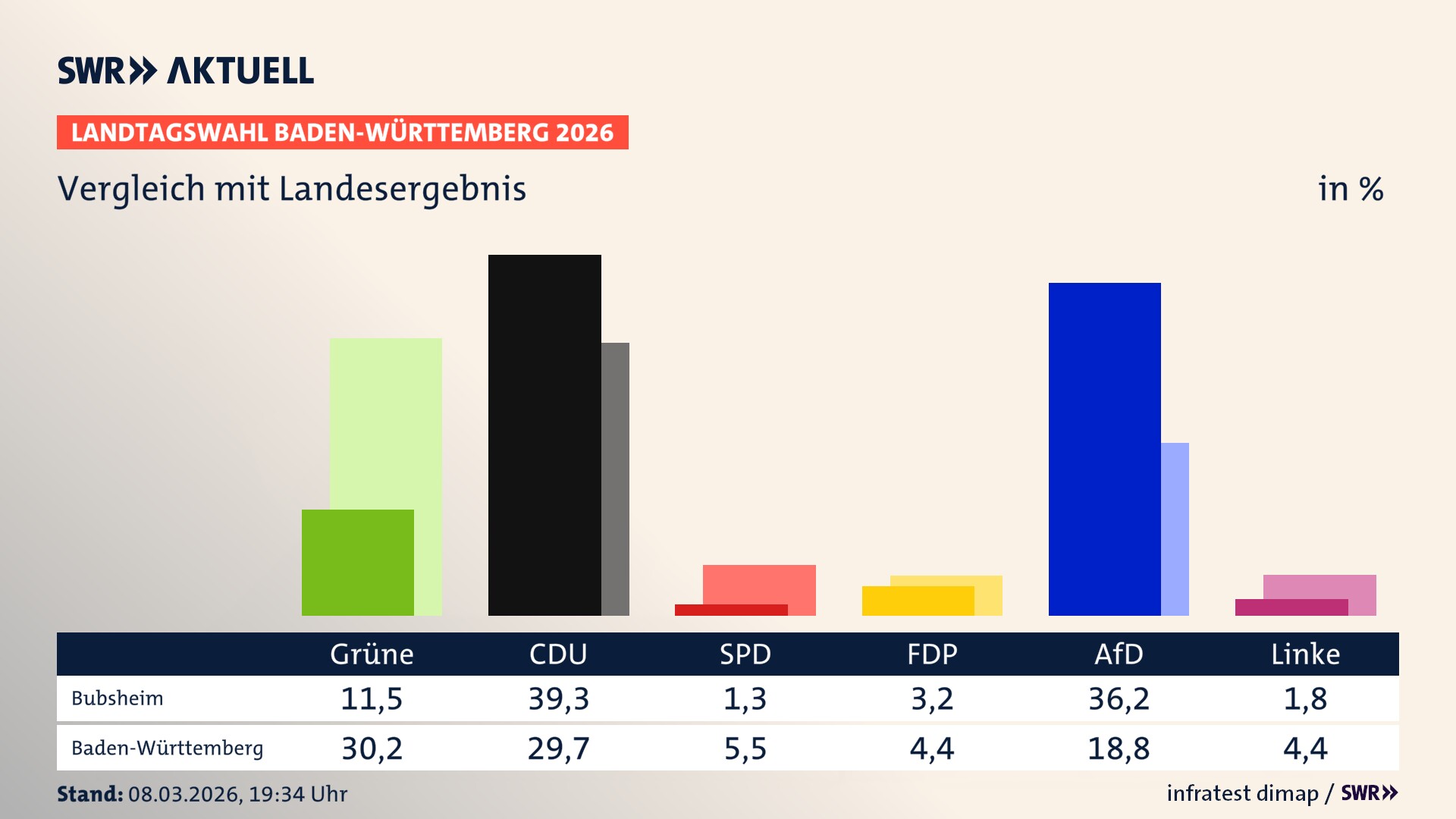 So hat mein Ort im Vergleich zum Landesergebnis gewählt
