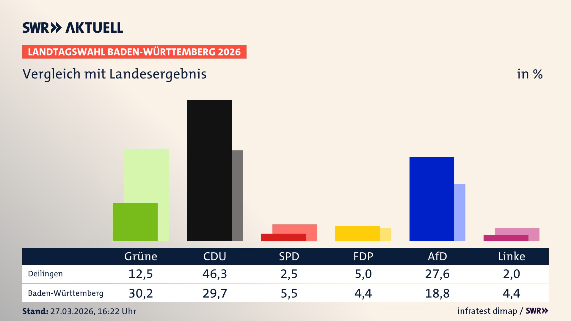 So hat mein Ort im Vergleich zum Landesergebnis gewählt