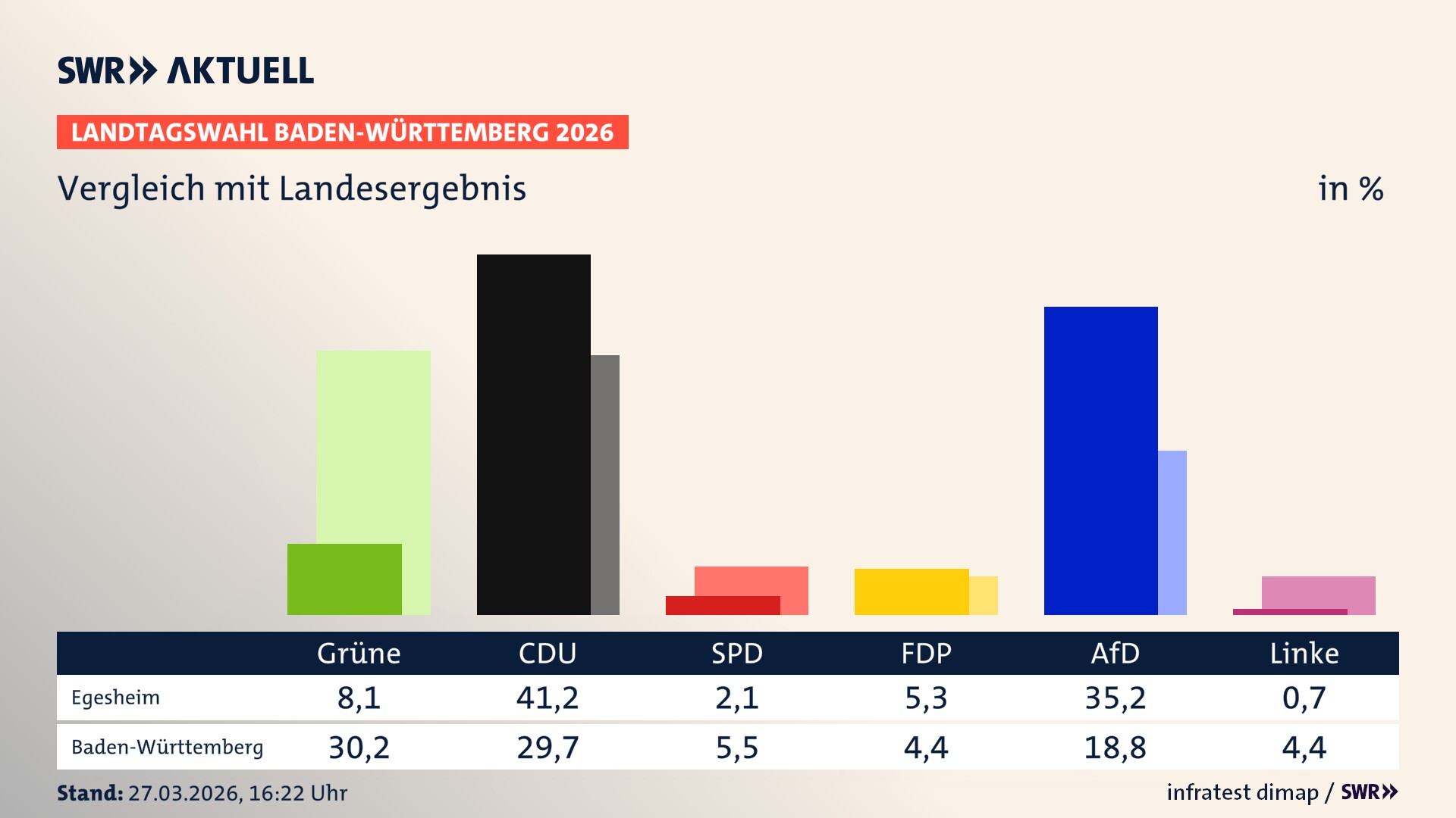 So hat mein Ort im Vergleich zum Landesergebnis gewählt